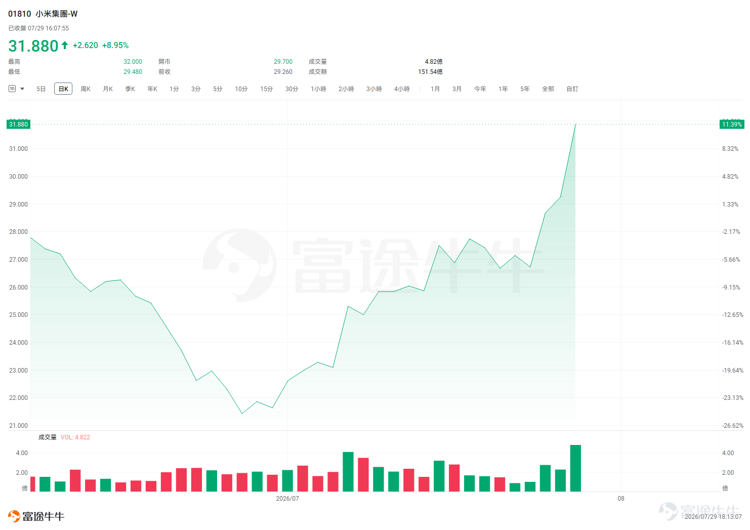 In early July, a global tech stock sell-off suddenly hit the markets.  On July 28, $Korea Composite Index (.KOSPI.KR)$ plunged more than 10% in a single day, briefly triggering a circuit breaker during trading, $SK Hynix (000660.KR)$ tumbled sharply by over 13% in one day, $Samsung Electronics (005930.KR)$ dropped over 12% in a single day; on the U.S. side, $Dow Jones Industrial Average (.DJI.US)$ managed to close 1% higher against the broader downturn, driven by traditional blue-chip stocks, but the semiconductor sector continued to bleed heavily— $PHLX Semiconductor Index (.SOX.US)$ closed down 4.5%.  Behind this sell-off lies the market’s fundamental reassessment of the AI investment thesis, as investors begin to question: when will massive capital expenditures finally translate into tangible profits?  However, just as global tech stocks were reeling from heavy losses, the Hang Seng Tech Index staged a notable independent rally. Hang Seng Tech Index: From 'Missing the Bull Market' to 'Safe Haven'  Looking back at the first half of the year, $Hang Seng TECH Index (800700.HK)$ the index found itself in an awkward position. Since hitting an all-time high in October 2025, it has been on a steady decline, with cumulative losses exceeding 30% by the end of June 2026—making it the worst performer among major global tech indices.  But entering July, the situation reversed significantly. On July 8, all three major Hong Kong stock indices closed higher, $Hang Seng TECH Index (800700.HK)$ surging 4.97%, marking its biggest gain since...