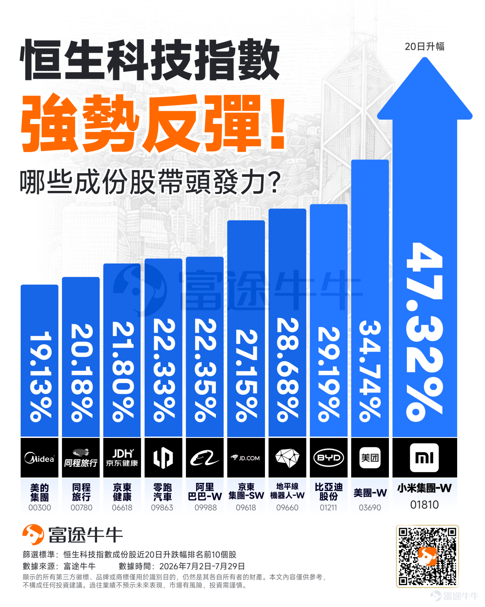 In early July, a global tech stock sell-off suddenly hit the markets.  On July 28, $Korea Composite Index (.KOSPI.KR)$ plunged more than 10% in a single day, briefly triggering a circuit breaker during trading, $SK Hynix (000660.KR)$ tumbled sharply by over 13% in one day, $Samsung Electronics (005930.KR)$ dropped over 12% in a single day; on the U.S. side, $Dow Jones Industrial Average (.DJI.US)$ managed to close 1% higher against the broader downturn, driven by traditional blue-chip stocks, but the semiconductor sector continued to bleed heavily— $PHLX Semiconductor Index (.SOX.US)$ closed down 4.5%.  Behind this sell-off lies the market’s fundamental reassessment of the AI investment thesis, as investors begin to question: when will massive capital expenditures finally translate into tangible profits?  However, just as global tech stocks were reeling from heavy losses, the Hang Seng Tech Index staged a notable independent rally. Hang Seng Tech Index: From 'Missing the Bull Market' to 'Safe Haven'  Looking back at the first half of the year, $Hang Seng TECH Index (800700.HK)$ the index found itself in an awkward position. Since hitting an all-time high in October 2025, it has been on a steady decline, with cumulative losses exceeding 30% by the end of June 2026—making it the worst performer among major global tech indices.  But entering July, the situation reversed significantly. On July 8, all three major Hong Kong stock indices closed higher, $Hang Seng TECH Index (800700.HK)$ surging 4.97%, marking its biggest gain since...