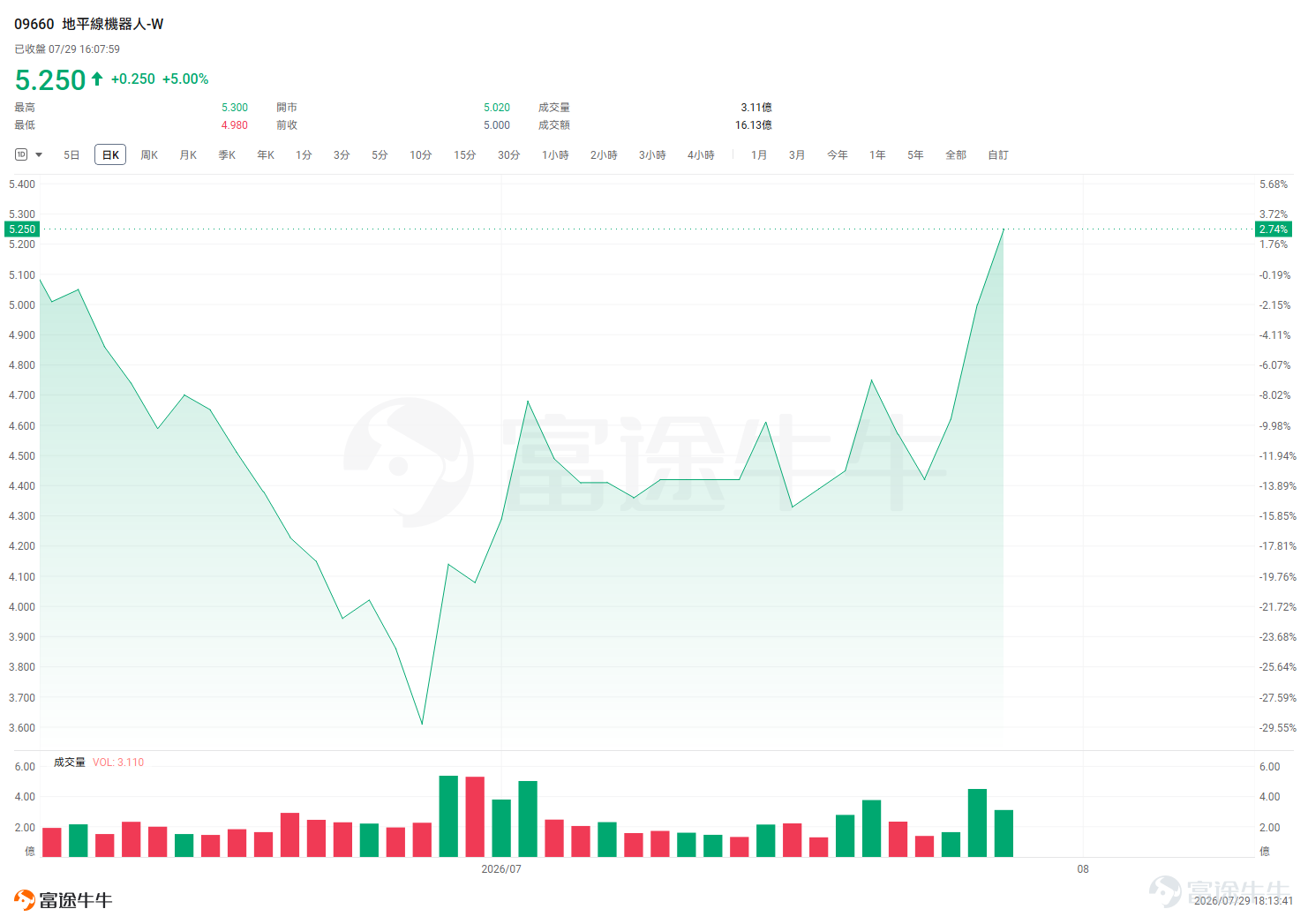 In early July, a global tech stock sell-off suddenly hit the markets.  On July 28, $Korea Composite Index (.KOSPI.KR)$ plunged more than 10% in a single day, briefly triggering a circuit breaker during trading, $SK Hynix (000660.KR)$ tumbled sharply by over 13% in one day, $Samsung Electronics (005930.KR)$ dropped over 12% in a single day; on the U.S. side, $Dow Jones Industrial Average (.DJI.US)$ managed to close 1% higher against the broader downturn, driven by traditional blue-chip stocks, but the semiconductor sector continued to bleed heavily— $PHLX Semiconductor Index (.SOX.US)$ closed down 4.5%.  Behind this sell-off lies the market’s fundamental reassessment of the AI investment thesis, as investors begin to question: when will massive capital expenditures finally translate into tangible profits?  However, just as global tech stocks were reeling from heavy losses, the Hang Seng Tech Index staged a notable independent rally. Hang Seng Tech Index: From 'Missing the Bull Market' to 'Safe Haven'  Looking back at the first half of the year, $Hang Seng TECH Index (800700.HK)$ the index found itself in an awkward position. Since hitting an all-time high in October 2025, it has been on a steady decline, with cumulative losses exceeding 30% by the end of June 2026—making it the worst performer among major global tech indices.  But entering July, the situation reversed significantly. On July 8, all three major Hong Kong stock indices closed higher, $Hang Seng TECH Index (800700.HK)$ surging 4.97%, marking its biggest gain since...