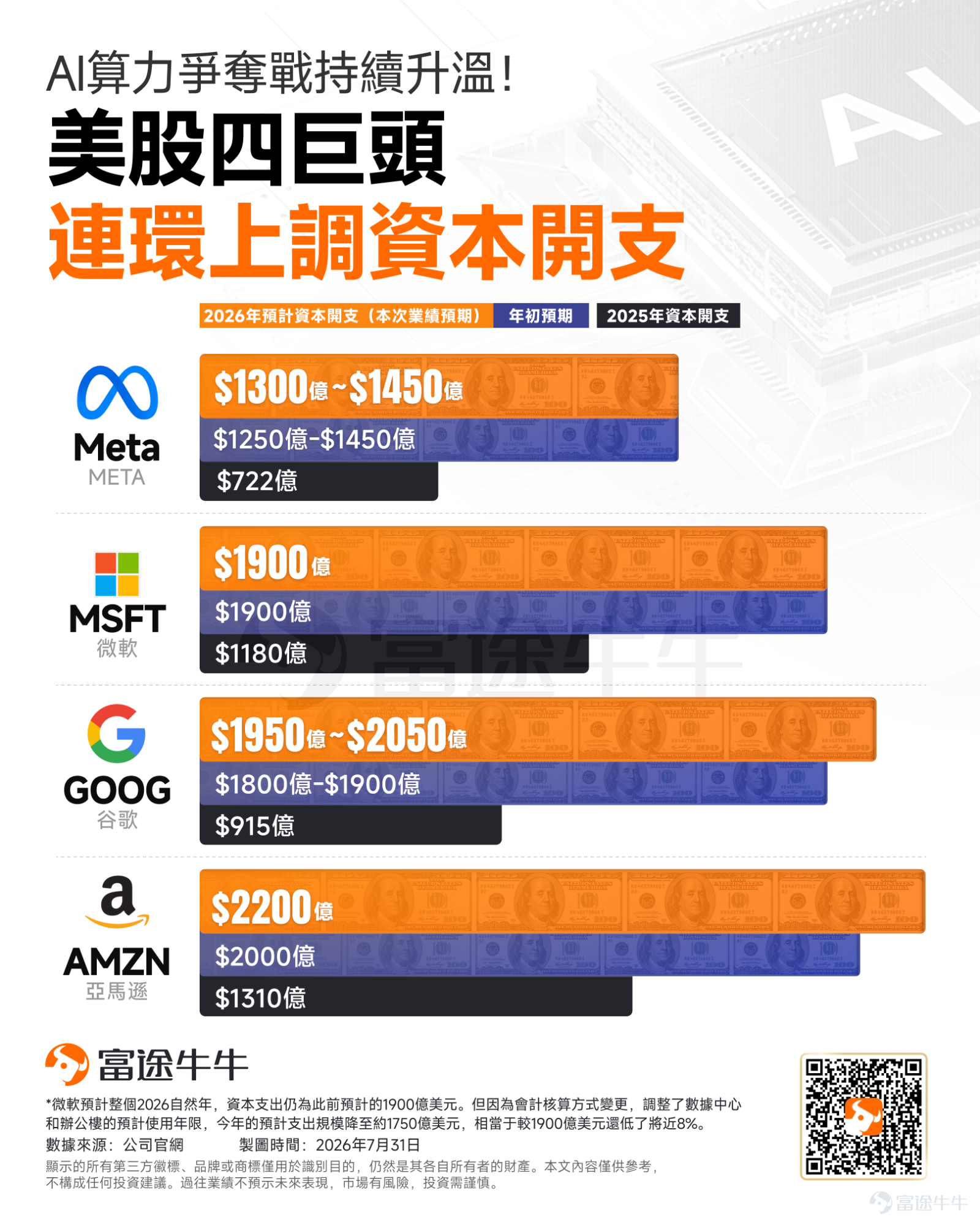 Over the past few weeks, the AI infrastructure sector has undergone a sharp correction. From chips, storage, and optical communications to Neocloud, data centers, and power-related stocks, nearly all high-beta segments have faced valuation compression. The market is starting to worry that tech giants are pouring hundreds of billions of dollars into building computing power, yet AI revenue and free cash flow may not materialize at the same pace. However, in stark contrast to the stock price pullback, capital expenditures by tech giants have not slowed down—in fact, they continue to accelerate. According to the latest earnings guidance, $Meta Platforms (META.US)$ 、 $Microsoft (MSFT.US)$ 、 $Alphabet-C (GOOG.US)$ and $Amazon (AMZN.US)$ all four major tech giants have either further raised or maintained their elevated capital expenditure outlooks.Based on the upper end of their guidance ranges, combined capital expenditures for these four companies in 2026 are projected to reach nearly $750 billion, significantly higher than the approximately $455.8 billion actually spent in 2025. Even as market sentiment has cooled rapidly, the willingness of these giants to invest in AI infrastructure remains fundamentally unchanged. This has made Wall Street’s biggest concern even more acute:How long will it actually take to recoup such massive AI-related capital expenditures? Amazon has provided a very clear calculation—Payback in less than three years. Amazon’s First Breakdown of ROIC: An 'Economic Calculation' with Payback in Less Than Three Years $Amazon (AMZN.US)$ First...