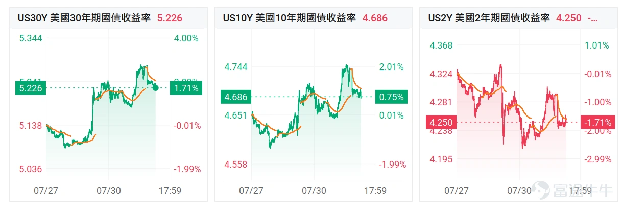 U.S. President Trump recently stated that the United States participated last week in foreign exchange market intervention aimed at pushing up the yen’s exchange rate. Shortly afterward, the U.S. and Japanese finance ministries simultaneously confirmed officially that the joint intervention had indeed taken place. This marks the first such coordinated action by the two countries in 15 years, aimed at supporting the severely battered yen. Following the announcement of the intervention, $USD/JPY (USDJPY.FX)$ it touched 156.766. On the surface, this appears to be a 'yen defense campaign.' However, when viewed alongside recent unusual movements in long-end U.S. Treasury yields, it becomes clear that the U.S. may have had another key motive for stepping in: to prevent Japan from selling large amounts of dollar-denominated assets to support the yen, which could further exacerbate pressure on the U.S. Treasury market. This joint intervention concerns more than just the yen—it could also influence the next move in U.S. equities through its impact on U.S. Treasury yields and global carry trades. Long-end U.S. Treasury yields have already become the market’s most sensitive red line. At the July FOMC meeting, the Federal Reserve kept its policy rate unchanged at 3.50%–3.75%, though three officials advocated for a 25-basis-point rate hike. New Fed Chair Waller repeatedly emphasized the need to bring down inflation but failed to provide a clear policy path. This mix of 'hawkish rhetoric but wait-and-see action' has failed to reassure the bond market. After the meeting, the U.S. Treasury yield curve steepened noticeably: $U.S. 2-Year Treasury Notes Yield (US2Y.BD)$ short-term yields briefly declined, while 10-year and 30-year yields continued to rise. As of this writing, ...