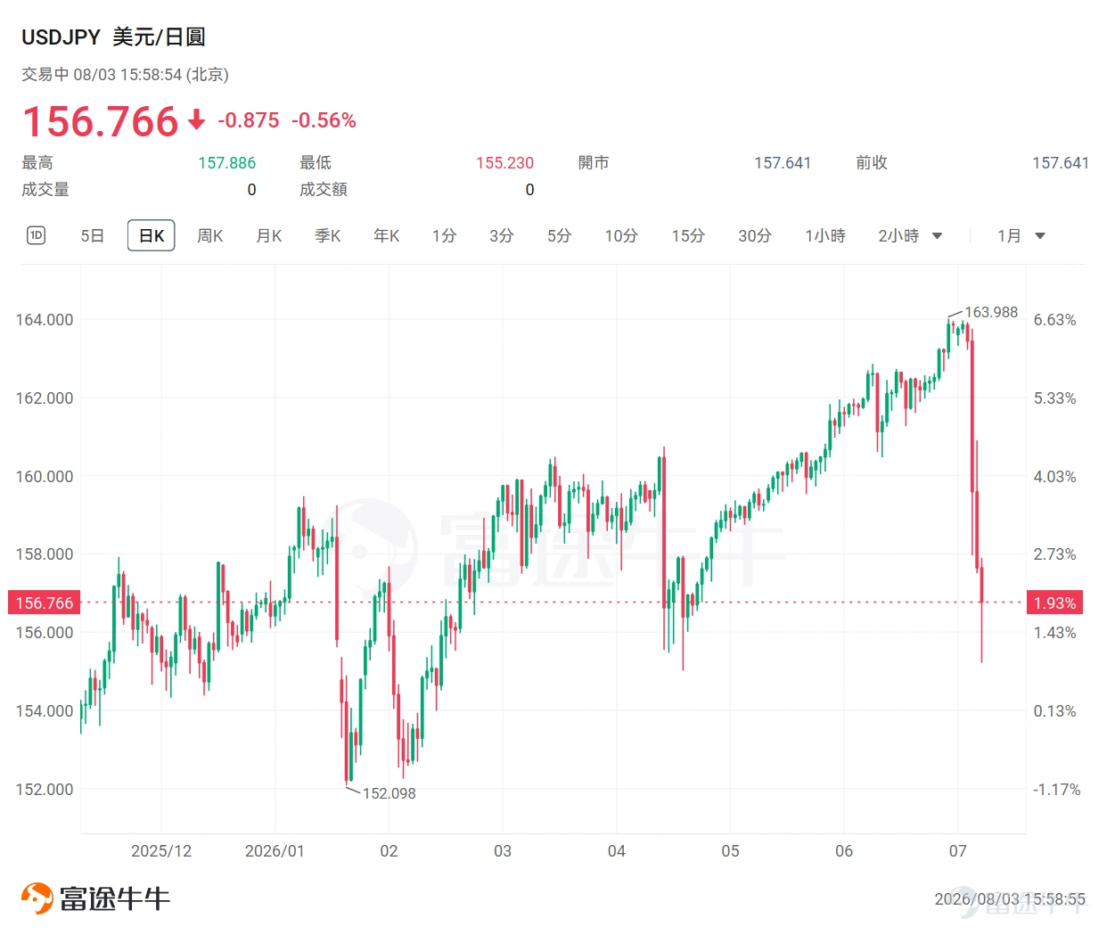 U.S. President Trump recently stated that the United States participated last week in foreign exchange market intervention aimed at pushing up the yen’s exchange rate. Shortly afterward, the U.S. and Japanese finance ministries simultaneously confirmed officially that the joint intervention had indeed taken place. This marks the first such coordinated action by the two countries in 15 years, aimed at supporting the severely battered yen. Following the announcement of the intervention, $USD/JPY (USDJPY.FX)$ it touched 156.766. On the surface, this appears to be a 'yen defense campaign.' However, when viewed alongside recent unusual movements in long-end U.S. Treasury yields, it becomes clear that the U.S. may have had another key motive for stepping in: to prevent Japan from selling large amounts of dollar-denominated assets to support the yen, which could further exacerbate pressure on the U.S. Treasury market. This joint intervention concerns more than just the yen—it could also influence the next move in U.S. equities through its impact on U.S. Treasury yields and global carry trades. Long-end U.S. Treasury yields have already become the market’s most sensitive red line. At the July FOMC meeting, the Federal Reserve kept its policy rate unchanged at 3.50%–3.75%, though three officials advocated for a 25-basis-point rate hike. New Fed Chair Waller repeatedly emphasized the need to bring down inflation but failed to provide a clear policy path. This mix of 'hawkish rhetoric but wait-and-see action' has failed to reassure the bond market. After the meeting, the U.S. Treasury yield curve steepened noticeably: $U.S. 2-Year Treasury Notes Yield (US2Y.BD)$ short-term yields briefly declined, while 10-year and 30-year yields continued to rise. As of this writing, ...