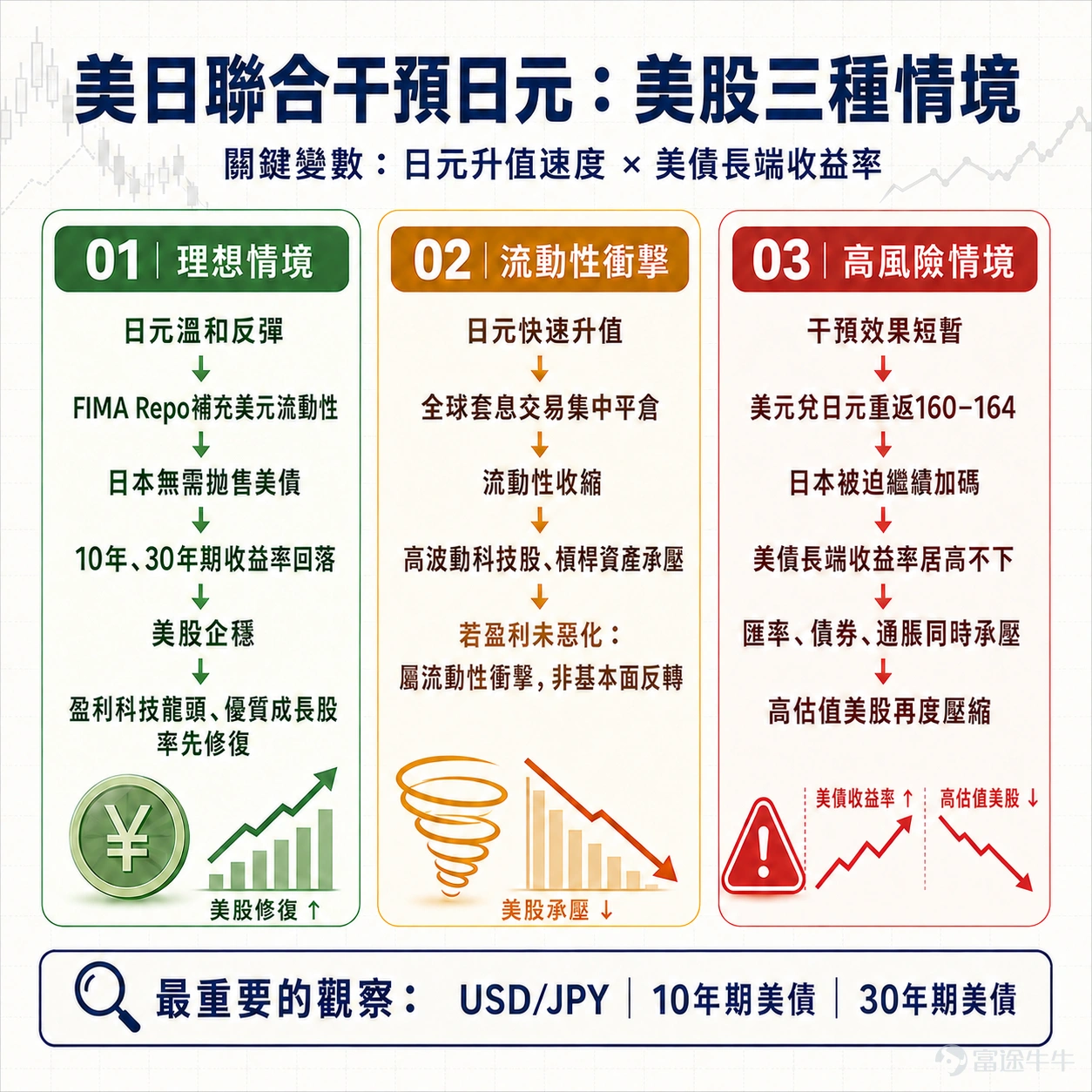 U.S. President Trump recently stated that the United States participated last week in foreign exchange market intervention aimed at pushing up the yen’s exchange rate. Shortly afterward, the U.S. and Japanese finance ministries simultaneously confirmed officially that the joint intervention had indeed taken place. This marks the first such coordinated action by the two countries in 15 years, aimed at supporting the severely battered yen. Following the announcement of the intervention, $USD/JPY (USDJPY.FX)$ it touched 156.766. On the surface, this appears to be a 'yen defense campaign.' However, when viewed alongside recent unusual movements in long-end U.S. Treasury yields, it becomes clear that the U.S. may have had another key motive for stepping in: to prevent Japan from selling large amounts of dollar-denominated assets to support the yen, which could further exacerbate pressure on the U.S. Treasury market. This joint intervention concerns more than just the yen—it could also influence the next move in U.S. equities through its impact on U.S. Treasury yields and global carry trades. Long-end U.S. Treasury yields have already become the market’s most sensitive red line. At the July FOMC meeting, the Federal Reserve kept its policy rate unchanged at 3.50%–3.75%, though three officials advocated for a 25-basis-point rate hike. New Fed Chair Waller repeatedly emphasized the need to bring down inflation but failed to provide a clear policy path. This mix of 'hawkish rhetoric but wait-and-see action' has failed to reassure the bond market. After the meeting, the U.S. Treasury yield curve steepened noticeably: $U.S. 2-Year Treasury Notes Yield (US2Y.BD)$ short-term yields briefly declined, while 10-year and 30-year yields continued to rise. As of this writing, ...