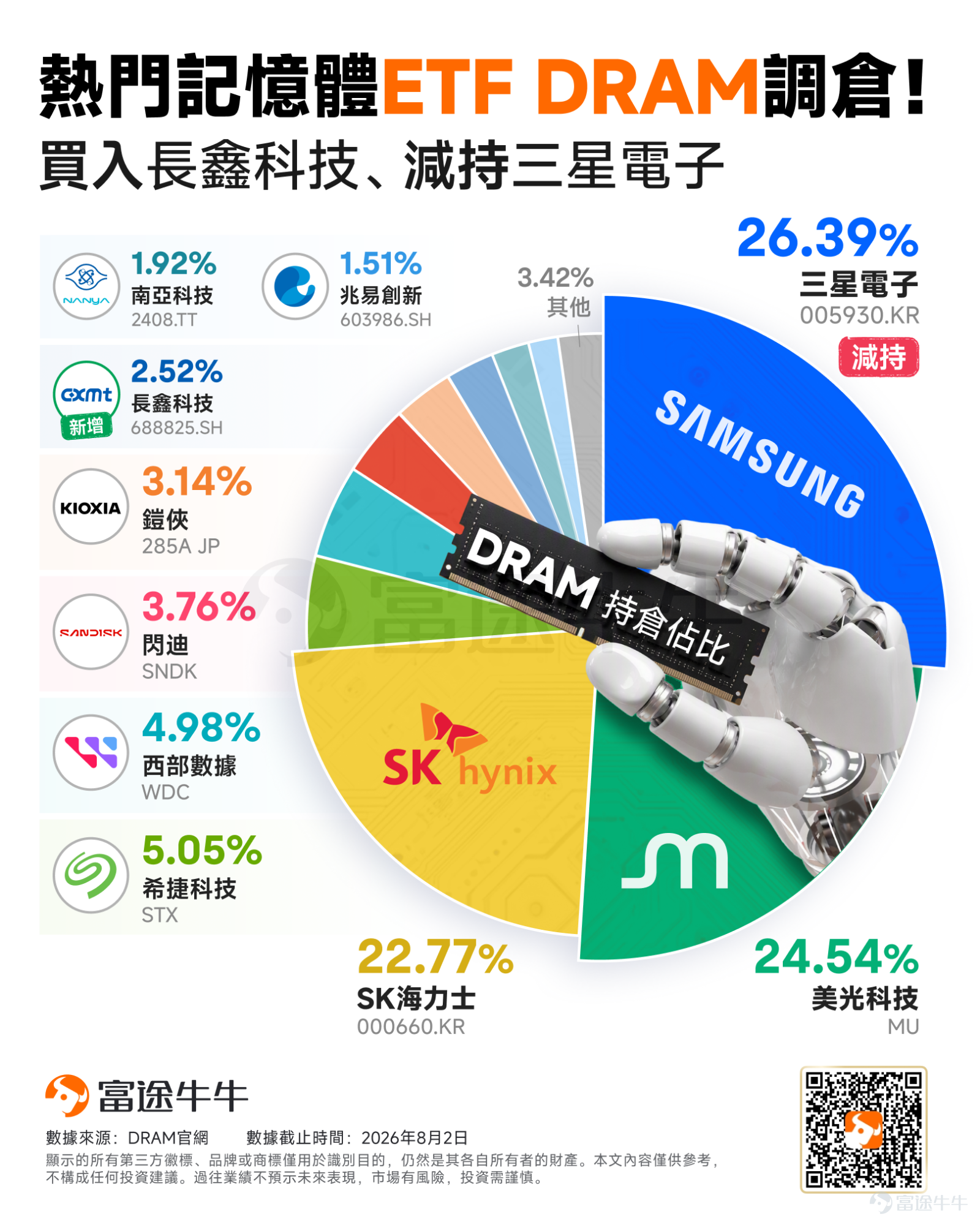 The global memory chip market is witnessing a highly symbolic shift. U.S. ETF provider Roundhill recently rebalanced its $Roundhill Memory ETF (DRAM.US)$ portfolio, adding $CXMT Corporation (688825.SH)$ for the first time, while simultaneously reducing exposure to certain $Samsung Electronics (005930.KR)$ positions. As of the latest disclosure, Samsung Electronics, Micron Technology, and SK Hynix remain the fund’s top three holdings, with weights of approximately 26.39%, 24.54%, and 22.77%, respectively—totaling 73.70%. CXMT holds a weight of 2.52%, while GigaDevice accounts for 1.51%. Why is CXMT’s inclusion symbolically significant? First, $CXMT Corporation (688825.SH)$ is not the first Chinese memory company to enter this ETF. In June this year, Roundhill already added $GigaDevice Semiconductor Inc. (603986.SH)$ to its holdings. However, GigaDevice primarily focuses on NOR Flash, MCUs, and niche memory products, whereas CXMT is China's largest integrated DRAM developer and manufacturer. Therefore, the true significance of this rebalancing lies in the fact that the ETF has included a domestically developed Chinese DRAM manufacturer in the global memory investment landscape for the first time. Roundhill Memory ETF on April 2, 2026...