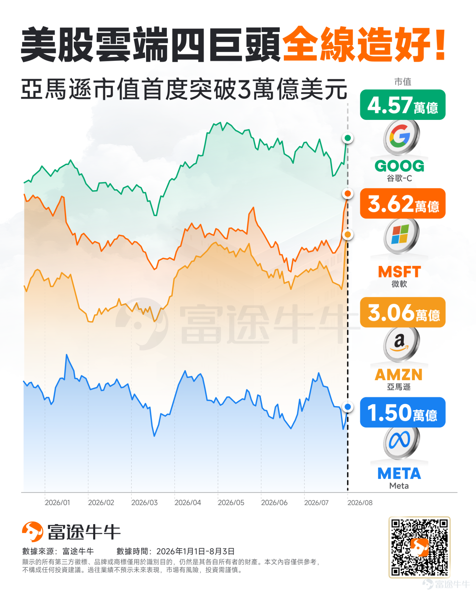 Last night, the AI computing power sector experienced a long-awaited broad-based rebound. U.S. cloud providers surged collectively, $Amazon (AMZN.US)$ rose 4.58%, hitting a new all-time high after 61 trading days and pushing its market cap above $3 trillion. Additionally, $Alphabet-C (GOOG.US)$ 、 $Microsoft (MSFT.US)$ gained over 4%, $Meta Platforms (META.US)$ climbed over 6%, $Oracle (ORCL.US)$ posted an even stronger single-day gain of over 9%. Capital then quickly flowed into the highly elastic NeoCloud stocks: $CoreWeave (CRWV.US)$ surged nearly 20%, $NEBIUS (NBIS.US)$up approximately 12%, $IREN Ltd (IREN.US)$up approximately 8%. On the surface, this appears to be a short-covering rally in the AI computing power sector following a deep correction; however, looking at the capital flow pattern—where CSPs rallied first, followed by NeoCloud—the market is reassessing a more critical question:Can tech giants actually monetize the hundreds of billions of dollars they’re investing in AI infrastructure? The latest round of CSP (cloud service provider) earnings reports is providing an increasingly clear answer. 1. CSP Earnings Reports Begin Addressing AI Investment Returns Over the past year, the market has been closely watching the AI arms race among cloud providers...