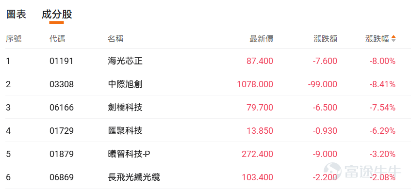 An exclusive Reuters report instantly rattled the optical communications sectors in both China and the U.S. On August 4, $Applied Optoelectronics (AAOI.US)$ U.S. stocks surged 19%, $Coherent (COHR.US)$ surged over 12%, $Lumentum (LITE.US)$ rose nearly 9%, with even upstream fiber optic materials $Corning (GLW.US)$ also posting gains approaching 9%. Affected by this news, $ZJ INNOLIGHT (03308.HK)$ fell nearly 8% today. The source of this sharp market swing is rumors that 'the U.S. plans to restrict Chinese data center components.'According to Reuters, the Trump administration is drafting a ban that would prohibit the U.S. from importing newly manufactured data center components made in China. The Federal Communications Commission (FCC), which regulates the U.S. telecommunications industry, is working on measures to block imports of new Chinese optical transceivers—devices that enable data to travel at light speed through fiber-optic cables within data centers. Officials hope to announce the measure later this year, at which point it would take effect. The People's Daily stated that the U.S. Federal Communications Commission (FCC) has added foreign-made power inverters and advanced robotic equipment to its so-called 'Covered List,' meaning new models of these products will no longer receive certification or authorization and cannot be sold in the U.S. market. Under the guise of 'non-discrimination' or 'national security,'these U.S. measures effectively target Chinese enterprises and...