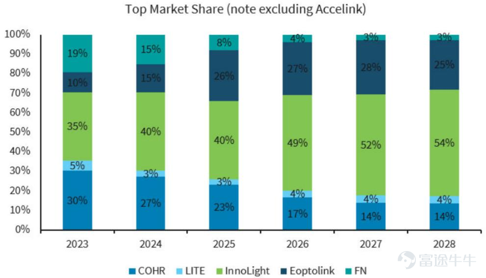 An exclusive Reuters report instantly rattled the optical communications sectors in both China and the U.S. On August 4, $Applied Optoelectronics (AAOI.US)$ U.S. stocks surged 19%, $Coherent (COHR.US)$ surged over 12%, $Lumentum (LITE.US)$ rose nearly 9%, with even upstream fiber optic materials $Corning (GLW.US)$ also posting gains approaching 9%. Affected by this news, $ZJ INNOLIGHT (03308.HK)$ fell nearly 8% today. The source of this sharp market swing is rumors that 'the U.S. plans to restrict Chinese data center components.'According to Reuters, the Trump administration is drafting a ban that would prohibit the U.S. from importing newly manufactured data center components made in China. The Federal Communications Commission (FCC), which regulates the U.S. telecommunications industry, is working on measures to block imports of new Chinese optical transceivers—devices that enable data to travel at light speed through fiber-optic cables within data centers. Officials hope to announce the measure later this year, at which point it would take effect. The People's Daily stated that the U.S. Federal Communications Commission (FCC) has added foreign-made power inverters and advanced robotic equipment to its so-called 'Covered List,' meaning new models of these products will no longer receive certification or authorization and cannot be sold in the U.S. market. Under the guise of 'non-discrimination' or 'national security,'these U.S. measures effectively target Chinese enterprises and...
