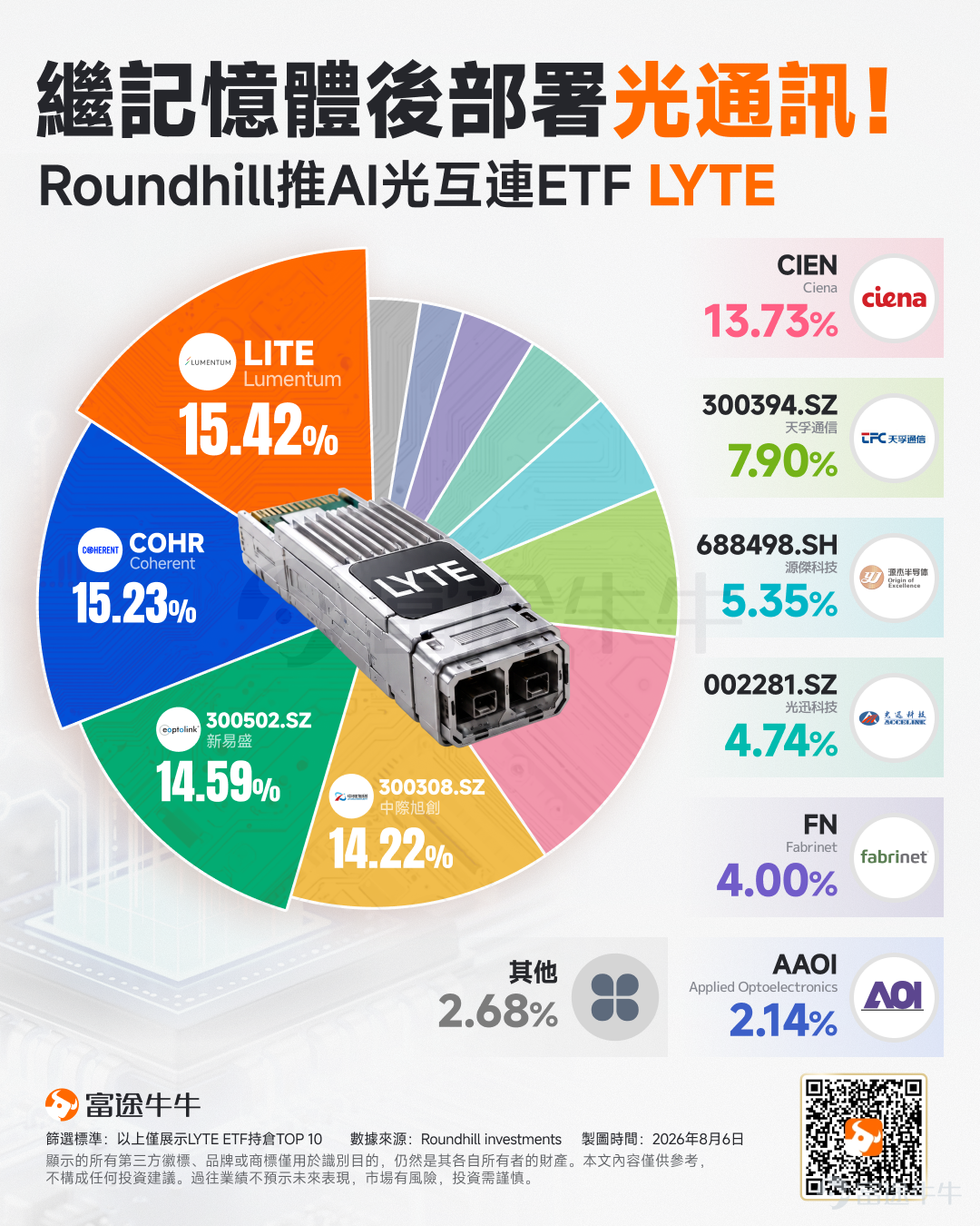 憑借現象級記憶體ETF $Roundhill Memory ETF (DRAM.US)$ 一戰成名后，Roundhill Investments又把下一個籌碼押在了AI基礎設施的另一處關鍵瓶頸——光互連。 8月6日，Roundhill光子與光學ETF $Roundhill Photonics & Optics ETF (LYTE.US)$ 將正式登陸美股市場。該基金采取主動管理策略，管理費率為0.65%，主要投資光模塊、激光器、硅光芯片、光互連系統及光纖連接等領域。 其投資邏輯很直接：隨著AI集群持續擴大，數據中心內部傳輸將逐步由銅連接轉向速度更快、距離更遠、能效更高的光連接。如果說GPU決定AI能算多快、HBM決定數據能存取多快，那么光互連決定的，就是成千上萬顆GPU能否高效協同。 這隻ETF持有哪些公司？ $Roundhill Photonics & Optics ETF (LYTE.US)$ 并不是一只覆蓋廣泛的光學產業基金，而是一只高度集中的AI光互連組合。 基金前五大持倉分別為 $Lumentum (LITE.US)$ 、   ...
