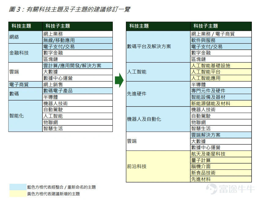 過去幾年, $恒生科技指數 (800700.HK)$ 雖然頂著「科技」之名,實際權重卻長期集中于互聯網平台。隨著外賣、電商、本地生活競爭升溫,指數甚至一度被投資者調侃為「外賣指數」。 但這一標籤可能很快成為過去式。 8月10日晚間,恒生指數公司宣布,就恒生科技指數修訂方案征求市場意見。此次改革不僅計劃將成份股由30只擴容至50只,還將人工智能提升為獨立主題,并為先進硬件、機器人、航天、量子計算等新興科技公司打開納入通道。 如果方案落地,這將是恒生科技指數推出以來最系統、也最具結構性的一次改革。更重要的是,截至今年6月底,全球跟蹤該指數的基金資產規模已達到404億美元。指數成份股和權重一旦調整,相關被動資金也將迎來集中調倉。 為什么恒生科技要改革? 恒生科技指數于2020年推出,最初定位是追蹤香港上市、市值最大的30家科技公司。但在過去數年中,港股科技板塊的組成已經發生明顯變化。 一方面,互聯網平台仍占據較大權重,指數表現很容易被電商、外賣、游戲等少數業務主導;另一方面,港股正在迎來更多人工智能、半導體、機器人、先進制造及...