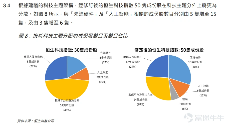過去幾年, $恒生科技指數 (800700.HK)$ 雖然頂著「科技」之名,實際權重卻長期集中于互聯網平台。隨著外賣、電商、本地生活競爭升溫,指數甚至一度被投資者調侃為「外賣指數」。 但這一標籤可能很快成為過去式。 8月10日晚間,恒生指數公司宣布,就恒生科技指數修訂方案征求市場意見。此次改革不僅計劃將成份股由30只擴容至50只,還將人工智能提升為獨立主題,并為先進硬件、機器人、航天、量子計算等新興科技公司打開納入通道。 如果方案落地,這將是恒生科技指數推出以來最系統、也最具結構性的一次改革。更重要的是,截至今年6月底,全球跟蹤該指數的基金資產規模已達到404億美元。指數成份股和權重一旦調整,相關被動資金也將迎來集中調倉。 為什么恒生科技要改革? 恒生科技指數于2020年推出,最初定位是追蹤香港上市、市值最大的30家科技公司。但在過去數年中,港股科技板塊的組成已經發生明顯變化。 一方面,互聯網平台仍占據較大權重,指數表現很容易被電商、外賣、游戲等少數業務主導;另一方面,港股正在迎來更多人工智能、半導體、機器人、先進制造及...