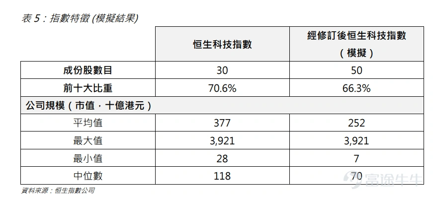 過去幾年, $恒生科技指數 (800700.HK)$ 雖然頂著「科技」之名,實際權重卻長期集中于互聯網平台。隨著外賣、電商、本地生活競爭升溫,指數甚至一度被投資者調侃為「外賣指數」。 但這一標籤可能很快成為過去式。 8月10日晚間,恒生指數公司宣布,就恒生科技指數修訂方案征求市場意見。此次改革不僅計劃將成份股由30只擴容至50只,還將人工智能提升為獨立主題,并為先進硬件、機器人、航天、量子計算等新興科技公司打開納入通道。 如果方案落地,這將是恒生科技指數推出以來最系統、也最具結構性的一次改革。更重要的是,截至今年6月底,全球跟蹤該指數的基金資產規模已達到404億美元。指數成份股和權重一旦調整,相關被動資金也將迎來集中調倉。 為什么恒生科技要改革? 恒生科技指數于2020年推出,最初定位是追蹤香港上市、市值最大的30家科技公司。但在過去數年中,港股科技板塊的組成已經發生明顯變化。 一方面,互聯網平台仍占據較大權重,指數表現很容易被電商、外賣、游戲等少數業務主導;另一方面,港股正在迎來更多人工智能、半導體、機器人、先進制造及...