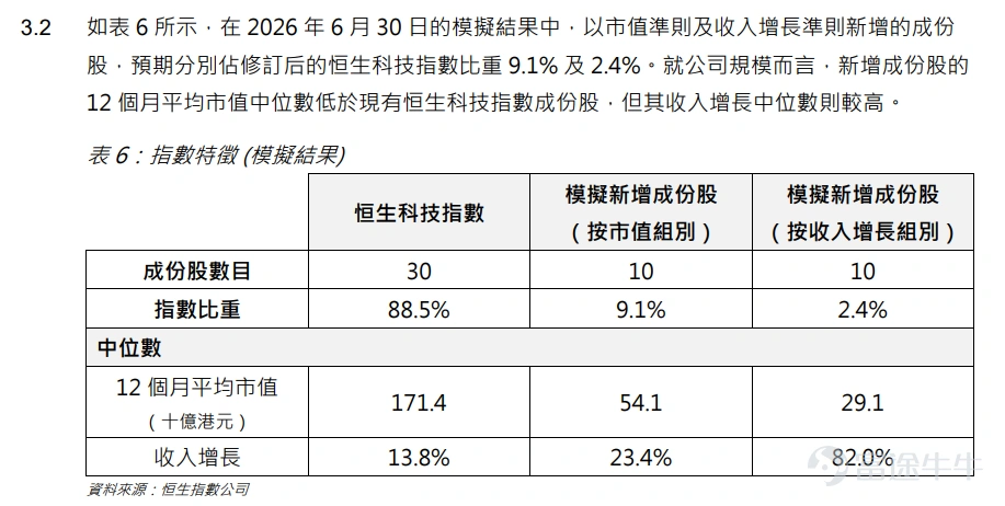 過去幾年, $恒生科技指數 (800700.HK)$ 雖然頂著「科技」之名,實際權重卻長期集中于互聯網平台。隨著外賣、電商、本地生活競爭升溫,指數甚至一度被投資者調侃為「外賣指數」。 但這一標籤可能很快成為過去式。 8月10日晚間,恒生指數公司宣布,就恒生科技指數修訂方案征求市場意見。此次改革不僅計劃將成份股由30只擴容至50只,還將人工智能提升為獨立主題,并為先進硬件、機器人、航天、量子計算等新興科技公司打開納入通道。 如果方案落地,這將是恒生科技指數推出以來最系統、也最具結構性的一次改革。更重要的是,截至今年6月底,全球跟蹤該指數的基金資產規模已達到404億美元。指數成份股和權重一旦調整,相關被動資金也將迎來集中調倉。 為什么恒生科技要改革? 恒生科技指數于2020年推出,最初定位是追蹤香港上市、市值最大的30家科技公司。但在過去數年中,港股科技板塊的組成已經發生明顯變化。 一方面,互聯網平台仍占據較大權重,指數表現很容易被電商、外賣、游戲等少數業務主導;另一方面,港股正在迎來更多人工智能、半導體、機器人、先進制造及...