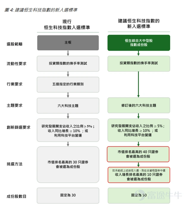 過去幾年, $恒生科技指數 (800700.HK)$ 雖然頂著「科技」之名,實際權重卻長期集中于互聯網平台。隨著外賣、電商、本地生活競爭升溫,指數甚至一度被投資者調侃為「外賣指數」。 但這一標籤可能很快成為過去式。 8月10日晚間,恒生指數公司宣布,就恒生科技指數修訂方案征求市場意見。此次改革不僅計劃將成份股由30只擴容至50只,還將人工智能提升為獨立主題,并為先進硬件、機器人、航天、量子計算等新興科技公司打開納入通道。 如果方案落地,這將是恒生科技指數推出以來最系統、也最具結構性的一次改革。更重要的是,截至今年6月底,全球跟蹤該指數的基金資產規模已達到404億美元。指數成份股和權重一旦調整,相關被動資金也將迎來集中調倉。 為什么恒生科技要改革? 恒生科技指數于2020年推出,最初定位是追蹤香港上市、市值最大的30家科技公司。但在過去數年中,港股科技板塊的組成已經發生明顯變化。 一方面,互聯網平台仍占據較大權重,指數表現很容易被電商、外賣、游戲等少數業務主導;另一方面,港股正在迎來更多人工智能、半導體、機器人、先進制造及...