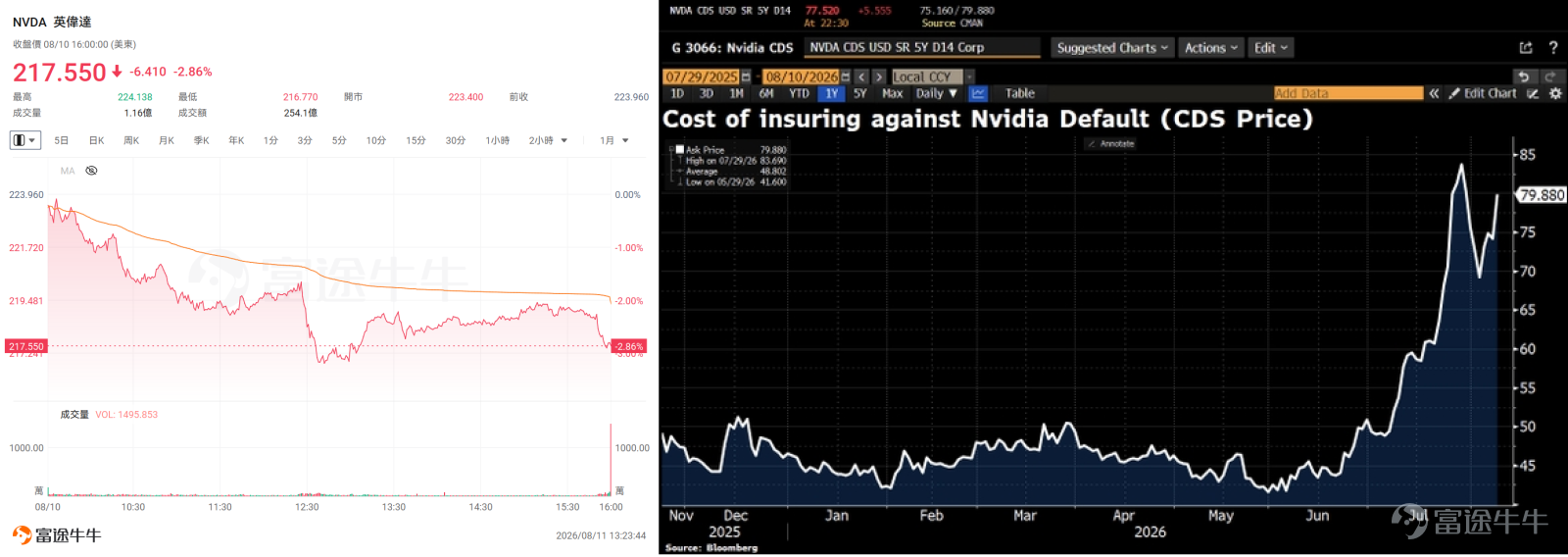 NVIDIA is no longer satisfied with merely selling chips—it now aims to turn those chips into assets that Wall Street can price, collateralize, and finance. On August 10 local time, $NVIDIA (NVDA.US)$ announced a partnership with $Apollo Global Management (APO.US)$ 、 $Blackrock (BLK.US)$ 、 $Blackstone (BX.US)$ 、 $Brookfield (BN.US)$ 、 $Goldman Sachs (GS.US)$ and $KKR & Co (KKR.US)$ to mobilize over $500 billion in third-party capital through an independent compute-financing platform, aimed at building data centers and 'AI factories' for cutting-edge AI labs, enterprises, governments, and AI cloud providers over the long term. It should be noted that this $500 billion represents a planned pool of capital to be gradually mobilized in the future—it is not cash already on hand, nor is it revenue NVIDIA can immediately recognize. Final agreements, institutional commitments, and disbursement timelines have yet to be disclosed. Yet capital markets have already voted with their feet. $NVIDIA (NVDA.US)$ The company’s stock price fell 2.86% that day, and its 5-year credit default swap (CDS) spread widened by nearly 6 basis points following the announcement. This does not mean the market expects NVIDIA to default imminently, but it does indicate investors are now demanding higher premiums to insure against potential contingent risks the company may assume. On one side are the six major financial giants willing to provide capital for computing power...
