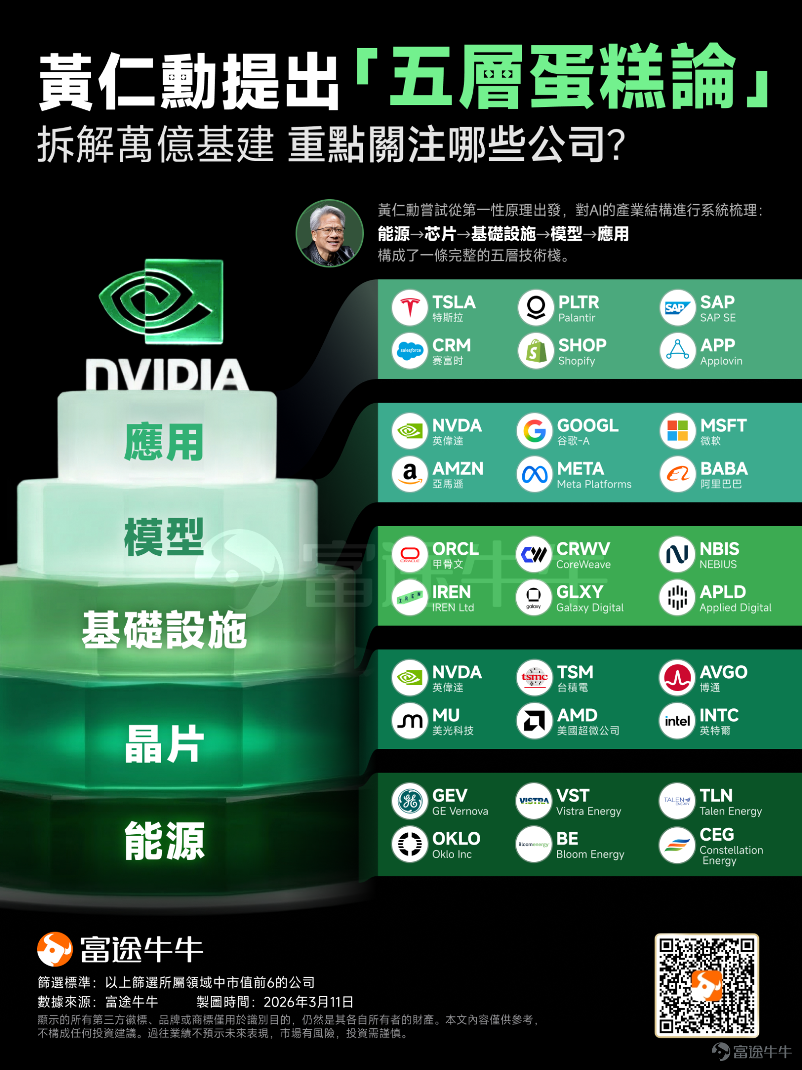 NVIDIA is no longer satisfied with merely selling chips—it now aims to turn those chips into assets that Wall Street can price, collateralize, and finance. On August 10 local time, $NVIDIA (NVDA.US)$ announced a partnership with $Apollo Global Management (APO.US)$ 、 $Blackrock (BLK.US)$ 、 $Blackstone (BX.US)$ 、 $Brookfield (BN.US)$ 、 $Goldman Sachs (GS.US)$ and $KKR & Co (KKR.US)$ to mobilize over $500 billion in third-party capital through an independent compute-financing platform, aimed at building data centers and 'AI factories' for cutting-edge AI labs, enterprises, governments, and AI cloud providers over the long term. It should be noted that this $500 billion represents a planned pool of capital to be gradually mobilized in the future—it is not cash already on hand, nor is it revenue NVIDIA can immediately recognize. Final agreements, institutional commitments, and disbursement timelines have yet to be disclosed. Yet capital markets have already voted with their feet. $NVIDIA (NVDA.US)$ The company’s stock price fell 2.86% that day, and its 5-year credit default swap (CDS) spread widened by nearly 6 basis points following the announcement. This does not mean the market expects NVIDIA to default imminently, but it does indicate investors are now demanding higher premiums to insure against potential contingent risks the company may assume. On one side are the six major financial giants willing to provide capital for computing power...