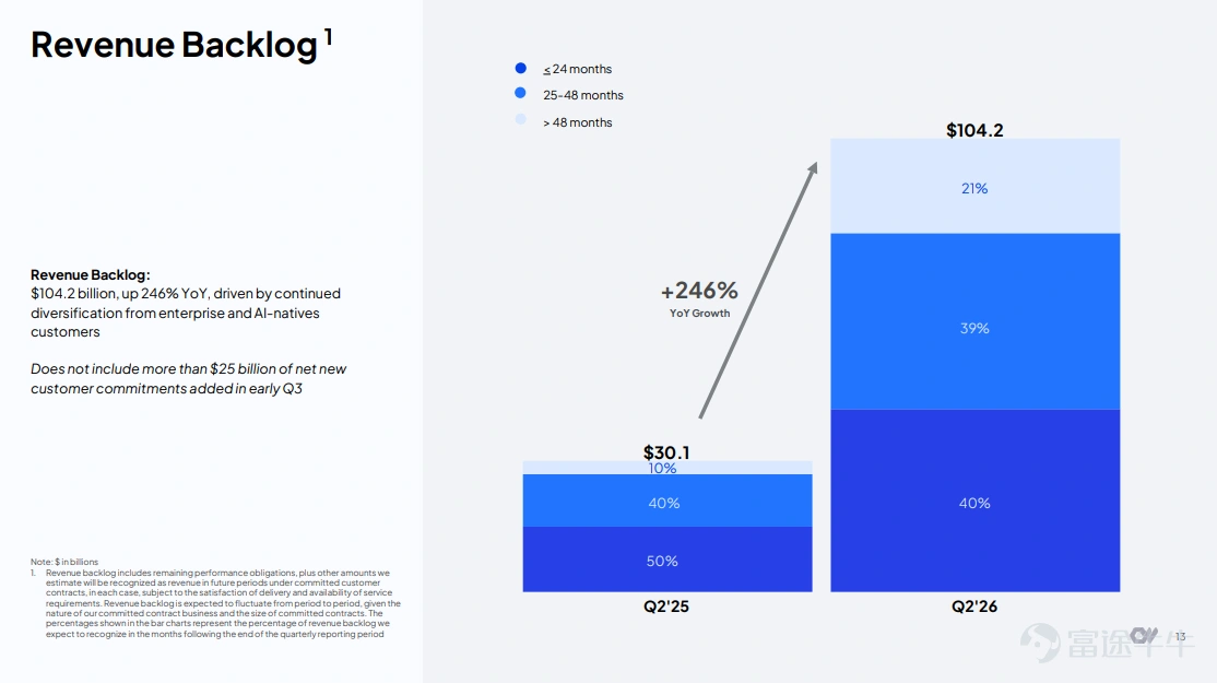 The battle for AI computing power is showing two landmark signals. On one side, Anthropic continues to lock in future computing capacity with a $9.1 billion, up to 20-year contract; on the other side, AI cloud provider $CoreWeave (CRWV.US)$ doubled its revenue in Q2, with a backlog exceeding $100 billion, and secured over $25 billion in new customer commitments early in Q3. After the earnings announcement, CoreWeave surged more than 15% in after-hours trading. On the surface, these appear to be two separate news items; in reality, together they form a complete closed loop for AI infrastructure expansion:AI companies lock in power and computing capacity through long-term contracts, while Neocloud uses these orders to finance, purchase chips, and build data centers. Anthropic starts racing for computing power on a '20-year' timeline According to media reports, Anthropic has reached a $9.1 billion, 20-year computing capacity agreement with Bitcoin mining firm $Riot Platforms (RIOT.US)$ Riot. Riot will provide Anthropic with 191 megawatts of computing power from its data center campus in Rockdale, Texas, to be delivered in phases by 2028. The base contract is valued at approximately $9.1 billion; if Anthropic exercises two five-year extension options, the nominal total value could reach up to $16.1 billion.