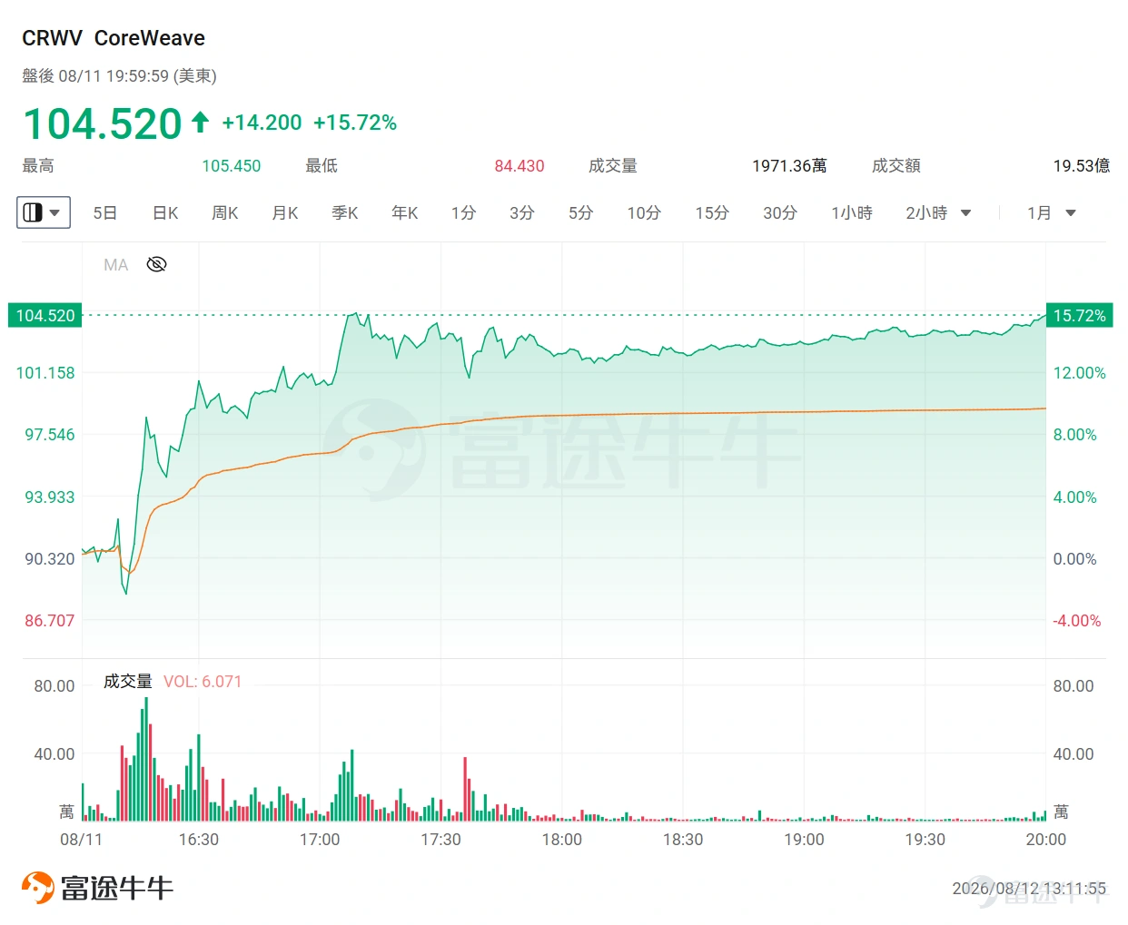 The battle for AI computing power is showing two landmark signals. On one side, Anthropic continues to lock in future computing capacity with a $9.1 billion, up to 20-year contract; on the other side, AI cloud provider $CoreWeave (CRWV.US)$ doubled its revenue in Q2, with a backlog exceeding $100 billion, and secured over $25 billion in new customer commitments early in Q3. After the earnings announcement, CoreWeave surged more than 15% in after-hours trading. On the surface, these appear to be two separate news items; in reality, together they form a complete closed loop for AI infrastructure expansion:AI companies lock in power and computing capacity through long-term contracts, while Neocloud uses these orders to finance, purchase chips, and build data centers. Anthropic starts racing for computing power on a '20-year' timeline According to media reports, Anthropic has reached a $9.1 billion, 20-year computing capacity agreement with Bitcoin mining firm $Riot Platforms (RIOT.US)$ Riot. Riot will provide Anthropic with 191 megawatts of computing power from its data center campus in Rockdale, Texas, to be delivered in phases by 2028. The base contract is valued at approximately $9.1 billion; if Anthropic exercises two five-year extension options, the nominal total value could reach up to $16.1 billion.