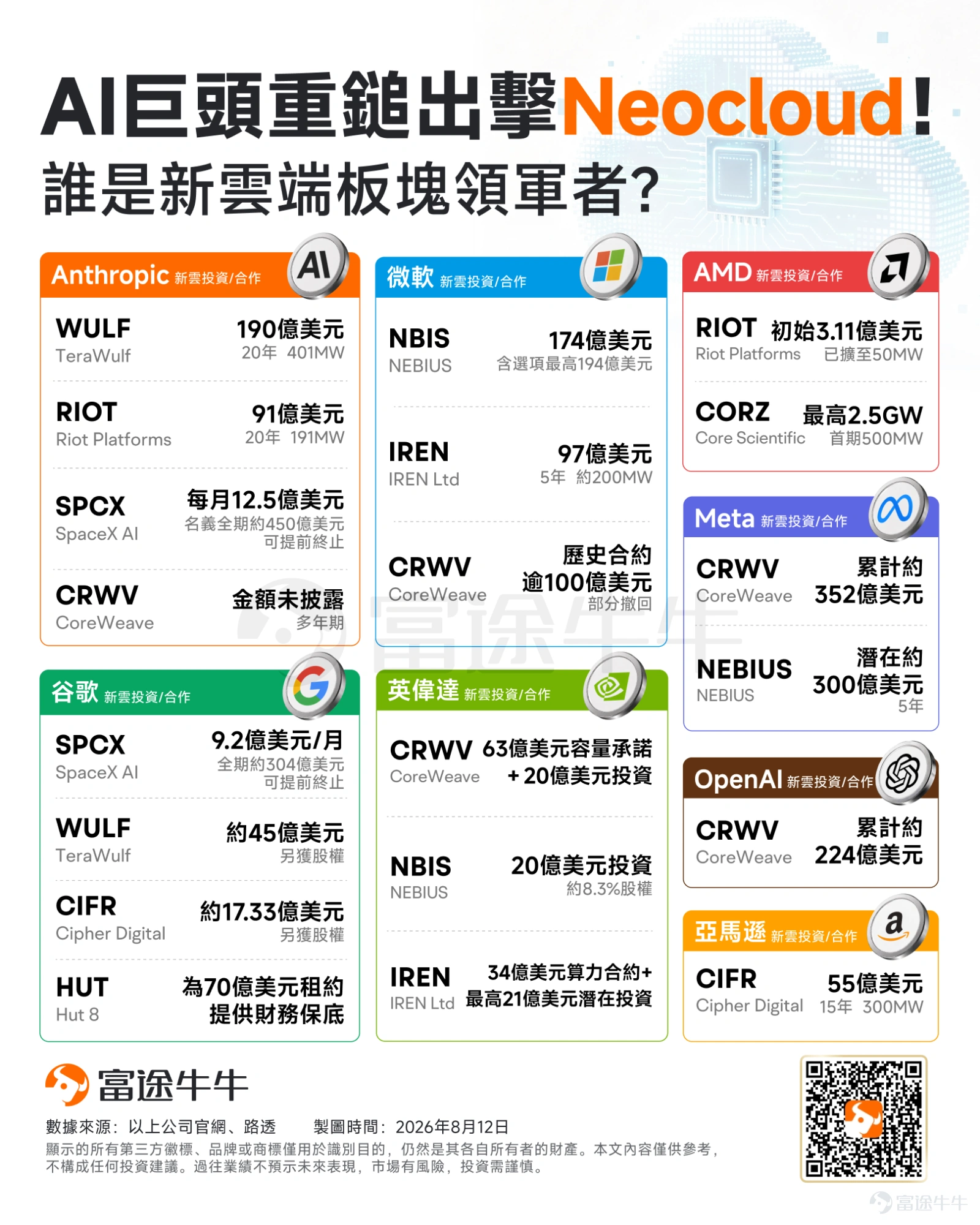 The battle for AI computing power is showing two landmark signals. On one side, Anthropic continues to lock in future computing capacity with a $9.1 billion, up to 20-year contract; on the other side, AI cloud provider $CoreWeave (CRWV.US)$ doubled its revenue in Q2, with a backlog exceeding $100 billion, and secured over $25 billion in new customer commitments early in Q3. After the earnings announcement, CoreWeave surged more than 15% in after-hours trading. On the surface, these appear to be two separate news items; in reality, together they form a complete closed loop for AI infrastructure expansion:AI companies lock in power and computing capacity through long-term contracts, while Neocloud uses these orders to finance, purchase chips, and build data centers. Anthropic starts racing for computing power on a '20-year' timeline According to media reports, Anthropic has reached a $9.1 billion, 20-year computing capacity agreement with Bitcoin mining firm $Riot Platforms (RIOT.US)$ Riot. Riot will provide Anthropic with 191 megawatts of computing power from its data center campus in Rockdale, Texas, to be delivered in phases by 2028. The base contract is valued at approximately $9.1 billion; if Anthropic exercises two five-year extension options, the nominal total value could reach up to $16.1 billion.