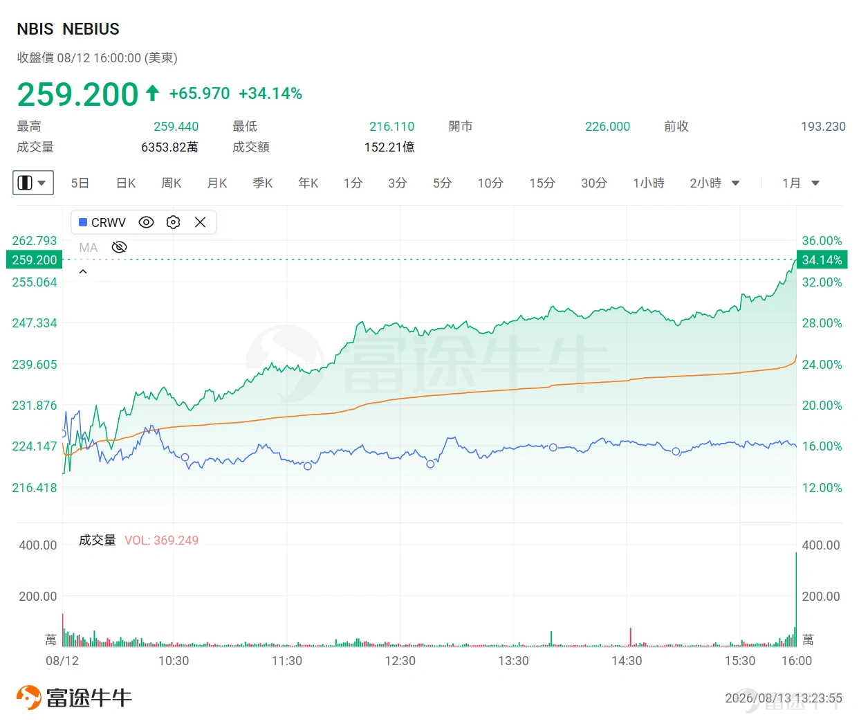 AI算力需求仍在加速增長。 昨日, $CoreWeave (CRWV.US)$ 和 $NEBIUS (NBIS.US)$ 先后公布2026年第二季度財報,兩家公司股價均大幅上漲,并帶動Neocloud及AI基礎設施板塊集體走強。 表面來看,兩家公司上漲的直接催化都是業績超預期。但如果只盯著營收增速,很容易錯過市場真正興奮的地方。 過去幾個月,市場對Neocloud最大的擔憂從來不是「AI有沒有需求」,而是:如此龐大的資本開支,最終能否轉化為足夠高的收入、利潤和現金回報?一旦算力供給增加、GPU快速迭代,租賃價格會不會下降?舊芯片會不會迅速貶值?高額債務和持續融資又會不會吞噬股東回報? 而CoreWeave與NEBIUS這次財報共同給出了一組比營收更重要的答案:算力依然供不應求,價格不但沒有下降,反而繼續上調;新簽合同的回報率正在改善;客戶預付款和資產抵押融資也開始承擔更多擴張成本。 更關鍵的是,CoreWeave披露的一筆A100長期合同,還讓市場開始重新評估GPU的經濟壽命與資產殘值。市場有觀點認為,這...