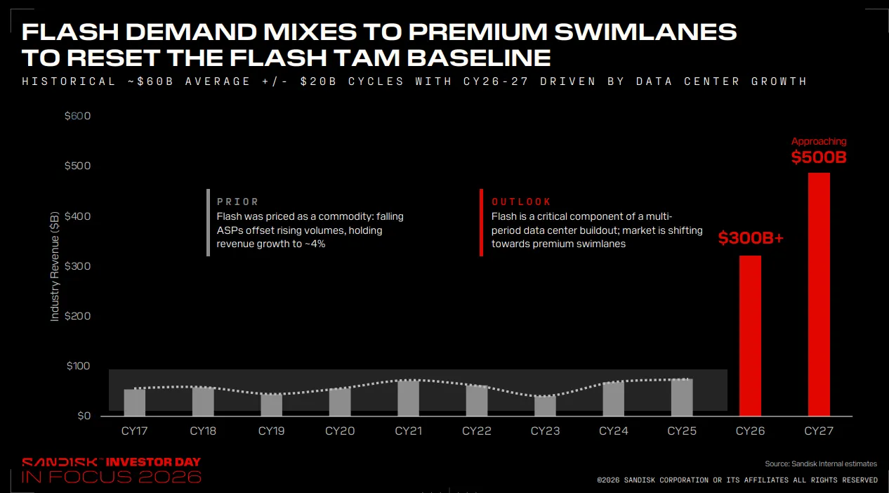 An Investor Day that made the market rediscover $SanDisk (SNDK.US)$。 Against the backdrop of share price pressure following the earnings report, a series of major announcements from SanDisk's Investor Day quickly reversed market sentiment, driving the stock up nearly 14%. What truly excited investors was not any single new product, but management's attempt to prove:SanDisk is no longer just a cyclical company profiting from rising NAND prices, but has the opportunity to transform into a 'compounding machine' that consistently generates cash flow through long-term contracts, technological upgrades, and large-scale buybacks. This Investor Day primarily ignited four expectations. The first 'bombshell': An 80% gross margin, far exceeding traditional perceptions of the NAND cycle. At the Investor Day event, SanDisk unveiled a multi-year financial framework covering fiscal years 2028 to 2030. Among these, the most shocking figure for the market was the gross margin target of approximately 80%. NAND has long been viewed as a classic highly cyclical industry: rising demand drives up prices, prompting manufacturers to expand capacity, which eventually leads to oversupply, falling prices, and sharp fluctuations in corporate profits. Therefore, even though SanDisk’s current profit performance is strong, the market previously worried that the company was merely at the peak of this memory cycle. However, what SanDisk provided this time was not just high gross margins for a single quarter, but average targets for fiscal years 2028 to 2030. This implies that management views the current margin expansion as having a structural basis, rather than being merely the result of short-term price increases...