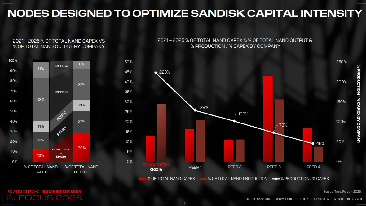 An Investor Day that made the market rediscover $SanDisk (SNDK.US)$。 Against the backdrop of share price pressure following the earnings report, a series of major announcements from SanDisk's Investor Day quickly reversed market sentiment, driving the stock up nearly 14%. What truly excited investors was not any single new product, but management's attempt to prove:SanDisk is no longer just a cyclical company profiting from rising NAND prices, but has the opportunity to transform into a 'compounding machine' that consistently generates cash flow through long-term contracts, technological upgrades, and large-scale buybacks. This Investor Day primarily ignited four expectations. The first 'bombshell': An 80% gross margin, far exceeding traditional perceptions of the NAND cycle. At the Investor Day event, SanDisk unveiled a multi-year financial framework covering fiscal years 2028 to 2030. Among these, the most shocking figure for the market was the gross margin target of approximately 80%. NAND has long been viewed as a classic highly cyclical industry: rising demand drives up prices, prompting manufacturers to expand capacity, which eventually leads to oversupply, falling prices, and sharp fluctuations in corporate profits. Therefore, even though SanDisk’s current profit performance is strong, the market previously worried that the company was merely at the peak of this memory cycle. However, what SanDisk provided this time was not just high gross margins for a single quarter, but average targets for fiscal years 2028 to 2030. This implies that management views the current margin expansion as having a structural basis, rather than being merely the result of short-term price increases...
