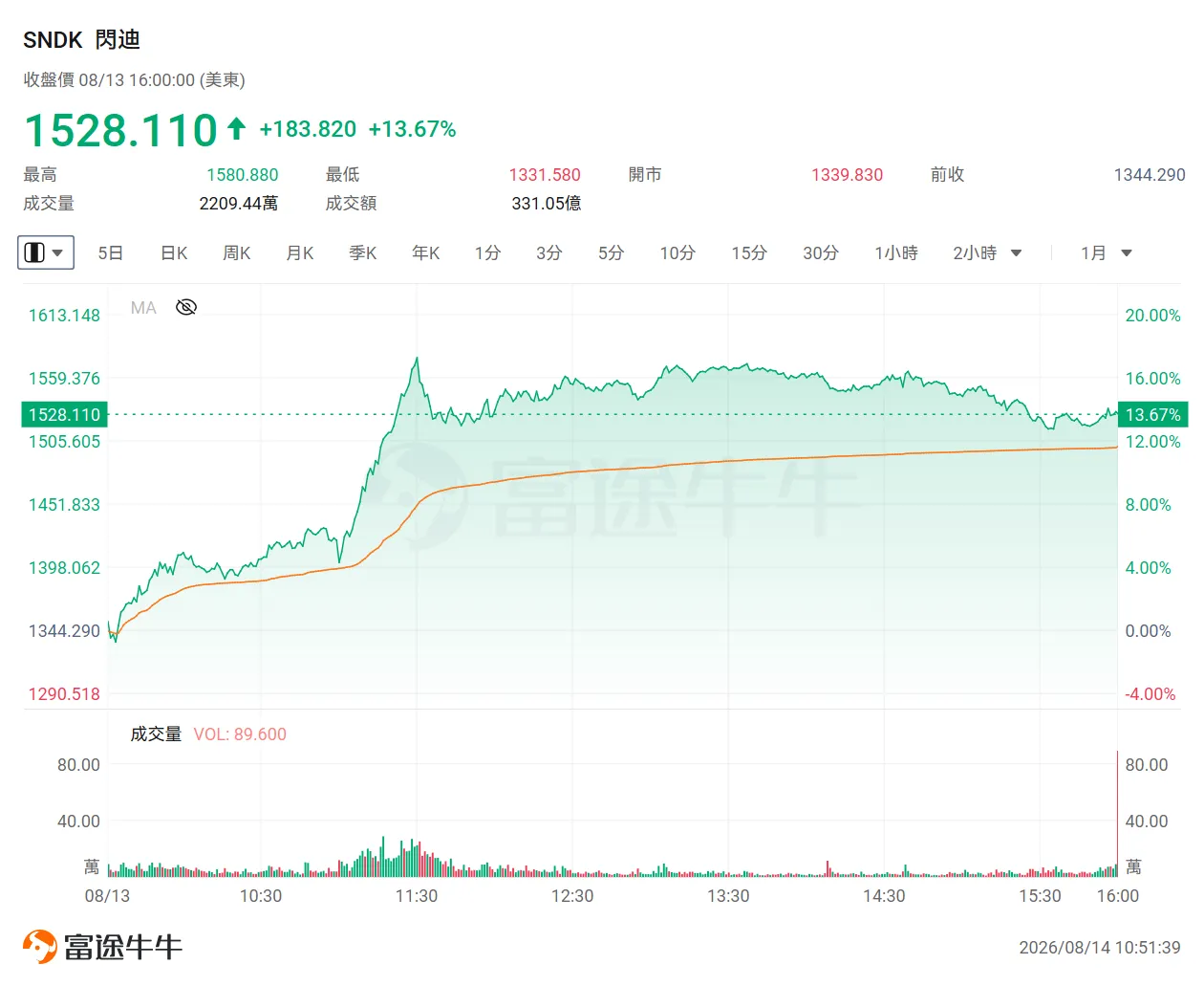 An Investor Day that made the market rediscover $SanDisk (SNDK.US)$。 Against the backdrop of share price pressure following the earnings report, a series of major announcements from SanDisk's Investor Day quickly reversed market sentiment, driving the stock up nearly 14%. What truly excited investors was not any single new product, but management's attempt to prove:SanDisk is no longer just a cyclical company profiting from rising NAND prices, but has the opportunity to transform into a 'compounding machine' that consistently generates cash flow through long-term contracts, technological upgrades, and large-scale buybacks. This Investor Day primarily ignited four expectations. The first 'bombshell': An 80% gross margin, far exceeding traditional perceptions of the NAND cycle. At the Investor Day event, SanDisk unveiled a multi-year financial framework covering fiscal years 2028 to 2030. Among these, the most shocking figure for the market was the gross margin target of approximately 80%. NAND has long been viewed as a classic highly cyclical industry: rising demand drives up prices, prompting manufacturers to expand capacity, which eventually leads to oversupply, falling prices, and sharp fluctuations in corporate profits. Therefore, even though SanDisk’s current profit performance is strong, the market previously worried that the company was merely at the peak of this memory cycle. However, what SanDisk provided this time was not just high gross margins for a single quarter, but average targets for fiscal years 2028 to 2030. This implies that management views the current margin expansion as having a structural basis, rather than being merely the result of short-term price increases...
