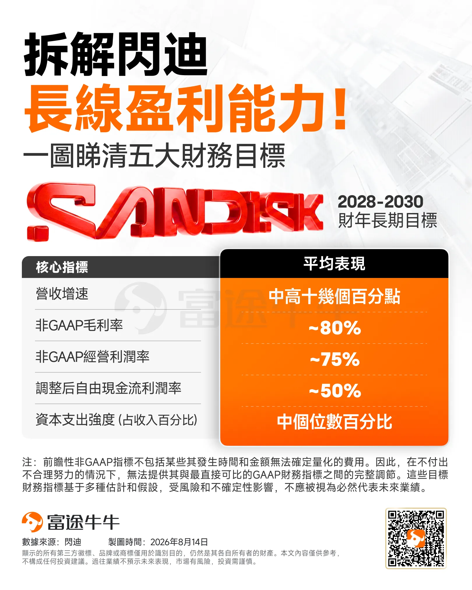 An Investor Day that made the market rediscover $SanDisk (SNDK.US)$。 Against the backdrop of share price pressure following the earnings report, a series of major announcements from SanDisk's Investor Day quickly reversed market sentiment, driving the stock up nearly 14%. What truly excited investors was not any single new product, but management's attempt to prove:SanDisk is no longer just a cyclical company profiting from rising NAND prices, but has the opportunity to transform into a 'compounding machine' that consistently generates cash flow through long-term contracts, technological upgrades, and large-scale buybacks. This Investor Day primarily ignited four expectations. The first 'bombshell': An 80% gross margin, far exceeding traditional perceptions of the NAND cycle. At the Investor Day event, SanDisk unveiled a multi-year financial framework covering fiscal years 2028 to 2030. Among these, the most shocking figure for the market was the gross margin target of approximately 80%. NAND has long been viewed as a classic highly cyclical industry: rising demand drives up prices, prompting manufacturers to expand capacity, which eventually leads to oversupply, falling prices, and sharp fluctuations in corporate profits. Therefore, even though SanDisk’s current profit performance is strong, the market previously worried that the company was merely at the peak of this memory cycle. However, what SanDisk provided this time was not just high gross margins for a single quarter, but average targets for fiscal years 2028 to 2030. This implies that management views the current margin expansion as having a structural basis, rather than being merely the result of short-term price increases...