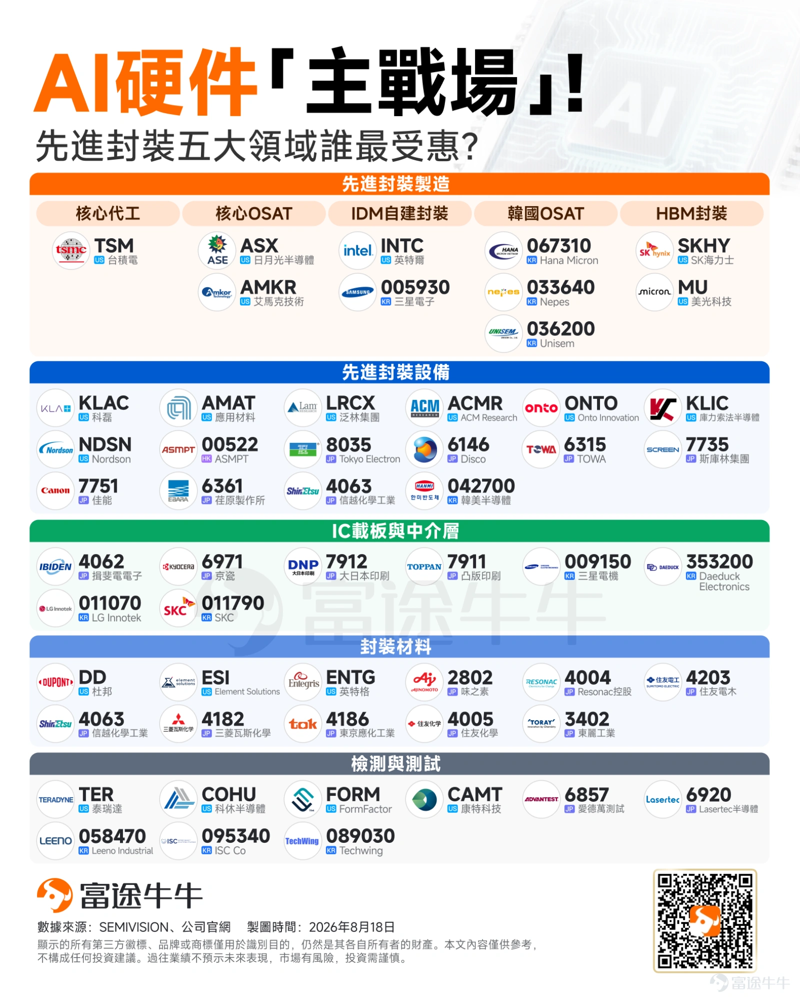 A increasingly clear shift is emerging in the AI hardware supply chain:The three main threads—computing power, memory, and optical communications—ultimately converge at the advanced packaging stage. As GPUs, AI ASICs, and HBM continue to upgrade, chip performance can no longer rely solely on process node shrinking. How to integrate more compute dies, memory, and optical components within a single package is now directly determining the bandwidth, power consumption, latency, and cost of AI systems. This means that packaging is no longer just the final step in chip production; it is becoming the core technology for enhancing system performance in the post-Moore era. Why do 'compute, storage, and optics' all favor advanced packaging? First thread: Computing Power—Chiplets driving an explosion in CoWoS demand The transistor count and I/O interfaces of AI chips are rapidly increasing, but single-die size is constrained by reticle limits, yield, and power consumption. Consequently, NVIDIA, AMD, and major cloud service providers are increasingly adopting Chiplet architectures. Chiplets break large chips into multiple compute dies, which are then reintegrated using technologies such as CoWoS, SoIC, or EMIB. Compared to traditional packaging, these solutions require more RDL layers, more precise bonding equipment, and more complex interposers, substrates, and testing processes. Currently, most high-end GPUs and AI ASICs equipped with HBM require advanced packaging. CoWoS has become a critical capacity bottleneck for the expansion of AI computing power. Second main theme: Memory—HB...