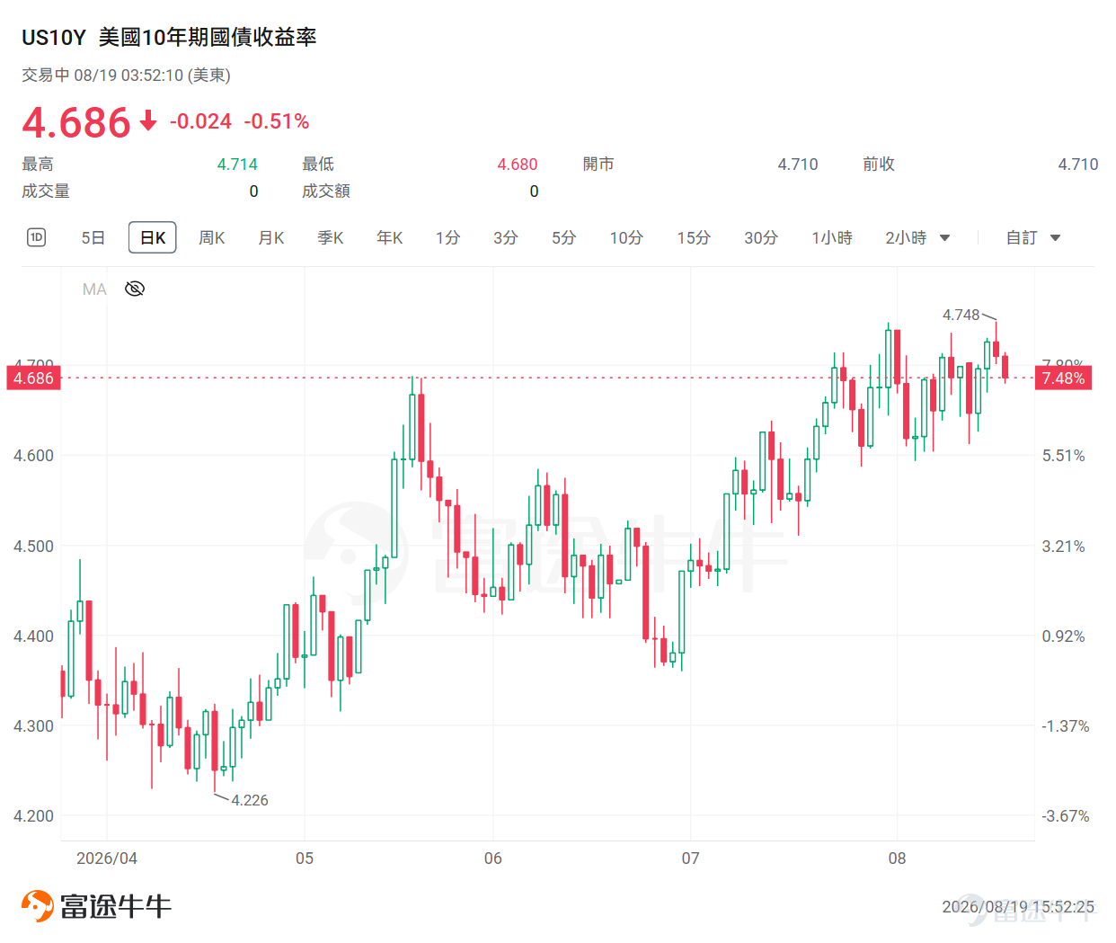 全球市場即將迎來下半年最重要的宏觀事件之一。 8月27日至29日，2026年杰克遜霍爾全球央行年會將舉行，本屆主題為「金融創新：對支付與政策的影響」，但市場真正關注的焦點，仍是美聯儲主席沃什上任后的首次杰克遜霍爾講話。 與以往不同，這次市場交易的可能不只是一句「鷹派」或「鴿派」，而是一個更關鍵的問題：沃什能否重新建立清晰可信的政策框架，并阻止長端利率進一步失控？ 杰克遜霍爾為何值得警惕？歷史上曾多次引發巨震 杰克遜霍爾原本是討論長期經濟議題的學術會議，但由于美聯儲主席經常借此釋放重要政策信號，逐漸成為全球資產定價的重要窗口。 從下圖可以看到，2018年至2025年的8次杰克遜霍爾會議期間，標普500指數在主席講話當日有6次上漲、僅2次下跌，上漲概率達到75%。但真正需要警惕的，是其明顯不對稱的尾部風險：上漲年份的漲幅大多在0.2%至1.5%之間，而兩次下跌分別達到2.59%和3.37%。 其中最典型的是2022年。鮑威爾在講話中直言，壓低通脹可能給家庭和企業帶來「痛苦」，并強調美聯儲將繼續采取限制性政策。當日 $道瓊斯指數 (.DJI.US)$ 重挫3%，    ...