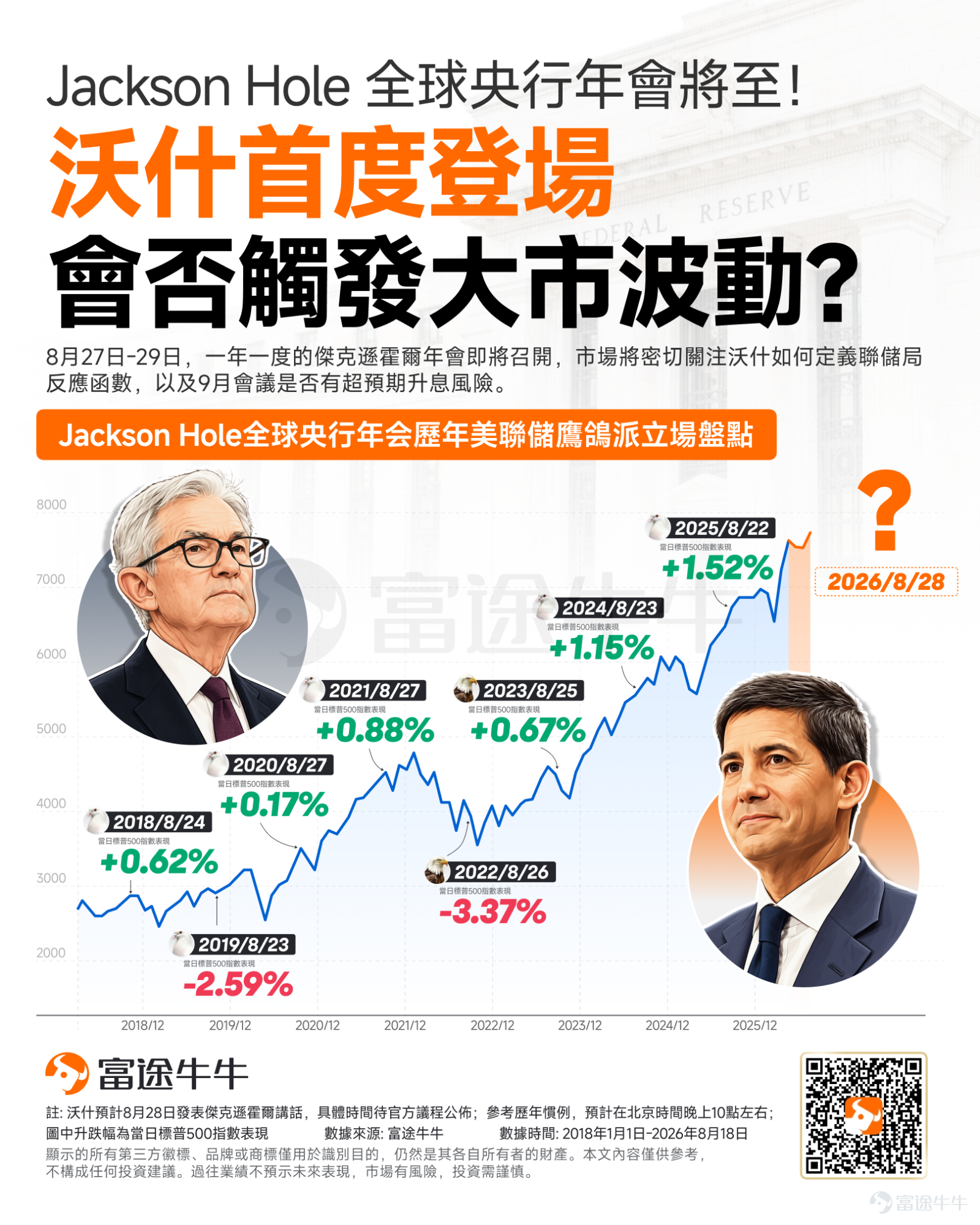 全球市場即將迎來下半年最重要的宏觀事件之一。 8月27日至29日，2026年杰克遜霍爾全球央行年會將舉行，本屆主題為「金融創新：對支付與政策的影響」，但市場真正關注的焦點，仍是美聯儲主席沃什上任后的首次杰克遜霍爾講話。 與以往不同，這次市場交易的可能不只是一句「鷹派」或「鴿派」，而是一個更關鍵的問題：沃什能否重新建立清晰可信的政策框架，并阻止長端利率進一步失控？ 杰克遜霍爾為何值得警惕？歷史上曾多次引發巨震 杰克遜霍爾原本是討論長期經濟議題的學術會議，但由于美聯儲主席經常借此釋放重要政策信號，逐漸成為全球資產定價的重要窗口。 從下圖可以看到，2018年至2025年的8次杰克遜霍爾會議期間，標普500指數在主席講話當日有6次上漲、僅2次下跌，上漲概率達到75%。但真正需要警惕的，是其明顯不對稱的尾部風險：上漲年份的漲幅大多在0.2%至1.5%之間，而兩次下跌分別達到2.59%和3.37%。 其中最典型的是2022年。鮑威爾在講話中直言，壓低通脹可能給家庭和企業帶來「痛苦」，并強調美聯儲將繼續采取限制性政策。當日 $道瓊斯指數 (.DJI.US)$ 重挫3%，    ...