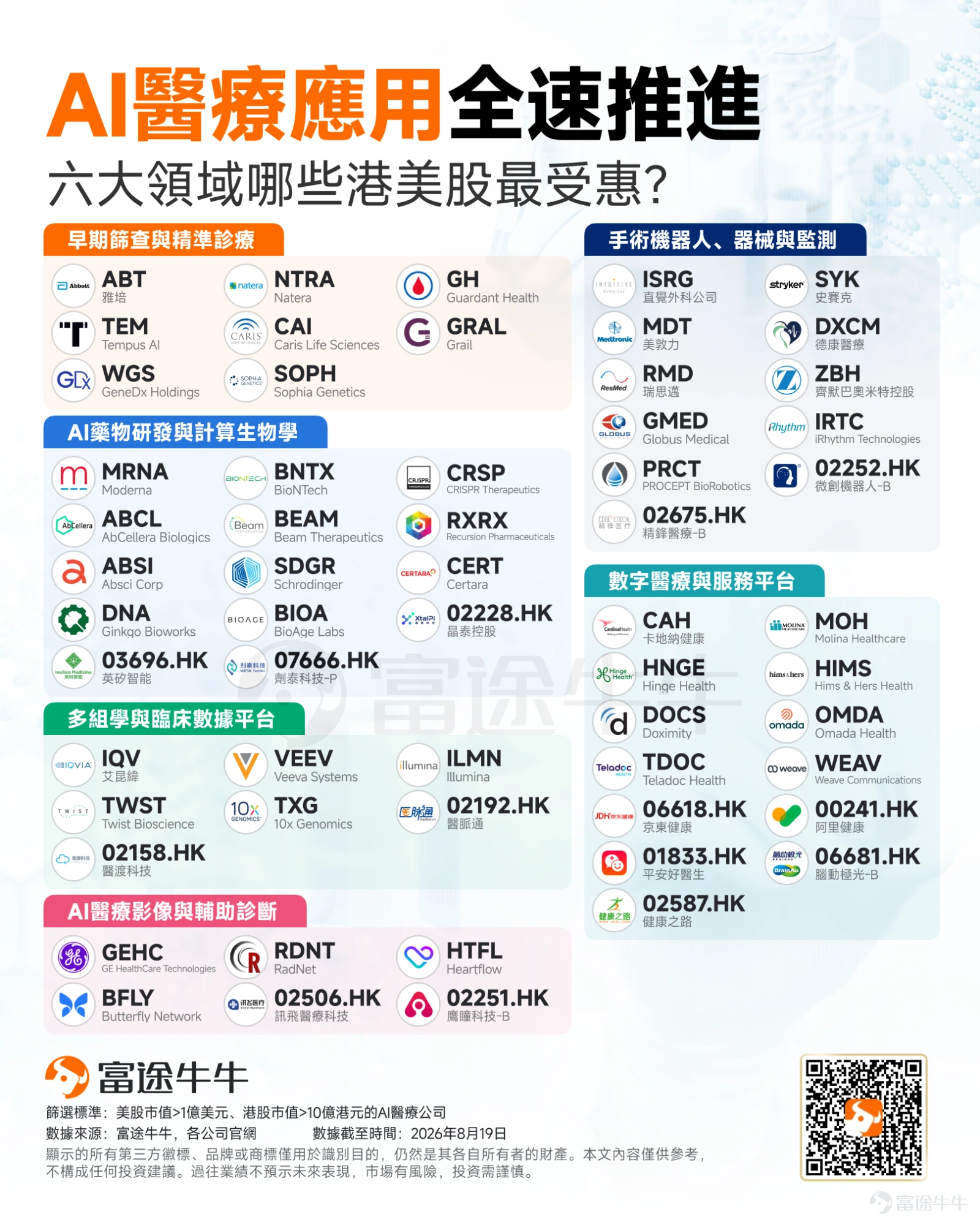 隔夜,全球醫學界迎來了一場足以載入史冊的突破。 全球mRNA巨頭 $Moderna (MRNA.US)$ 與 $默沙東 (MRK.US)$ 聯合宣布——研發的首款個性化mRNA癌症療法intismeran autogene,在針對高危黑色素瘤的全球III期臨床試驗中取得成功,這標志著腫瘤免疫治療領域迎來里程碑式突破,并驗證了mRNA技術在呼吸道疾病之外的巨大商業潛力。受此重磅利好提振,Moderna股價在美股收盤暴漲約177%。 那麼,這項技術有多「牛」?AI醫療產業鏈還有哪些公司值得關注?本文將為牛友一一講解。 這項技術有多「牛」? 治療性癌症疫苗長期以來被視為腫瘤學領域難以企及的目標。因此,比股價狂歡更令人肅然起敬的,是技術背後正在發生的範式革命。 過去的藥物研發,本質上是在尋找一種可以覆蓋數十萬甚至數百萬患者的標準化藥物。但癌症高度異質。即使患有同一種癌症,不同患者的腫瘤突變也可能完全不同。同一名患者體內,原發腫瘤與轉移腫瘤之間也可能存在差異。 因此,癌症治療長期面臨一個矛盾:最精準的治療必須高度個性化,但高...