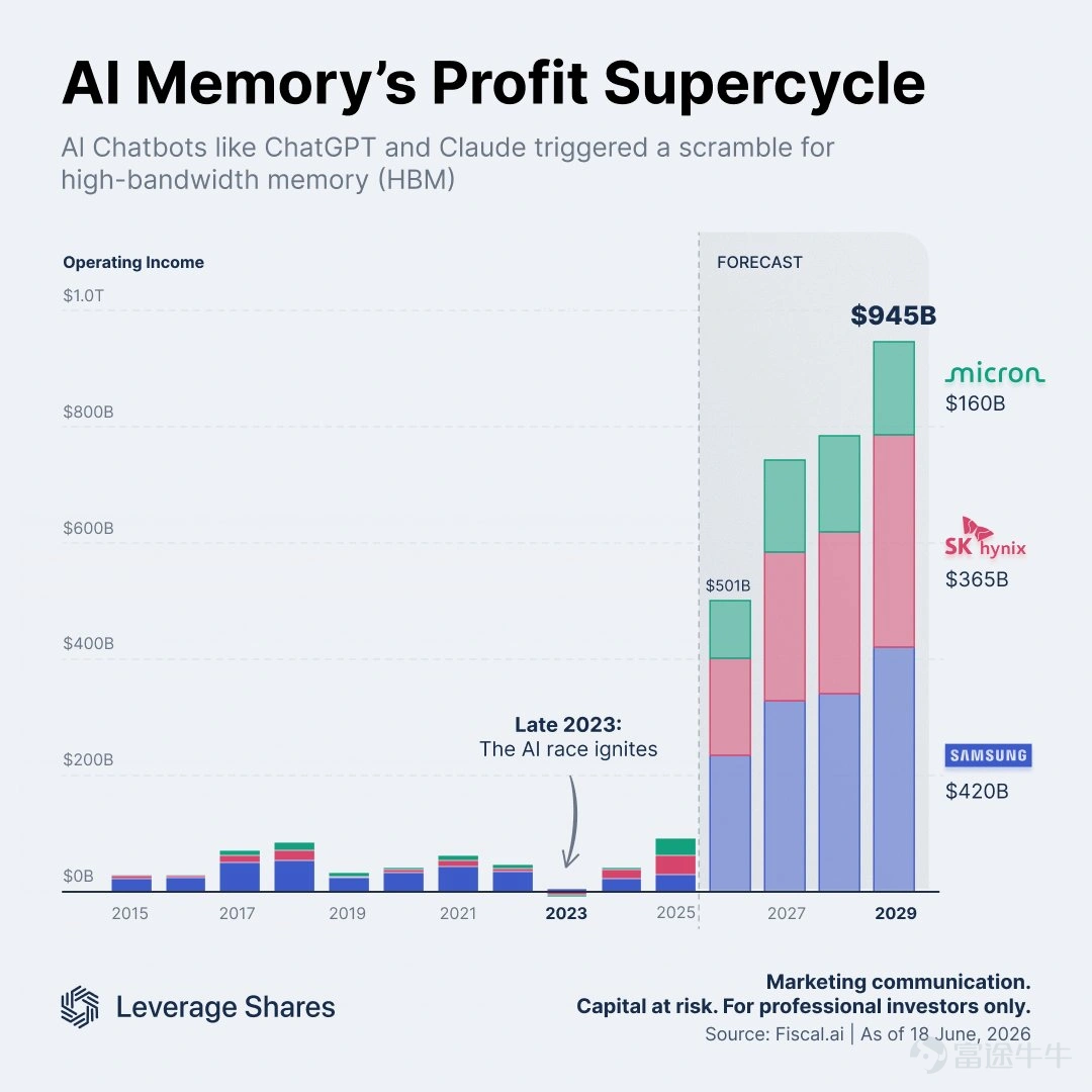 The most famous curse in the chip industry is none other than the "cycle":Chip shortage leads to price spikes → frantic capacity expansion → overcapacity → price collapse. Historically, memory chips have been the most nerve-wracking "cyclical commodity" in the semiconductor industry. When demand is strong, prices and profits soar; once new capacity is released in bulk, inventory, prices, and profitability reverse rapidly. But this time, memory chip giants are attempting to rewrite the script.Over the past two months, $SK hynix (SKHY.US)$ 、 $SanDisk (SNDK.US)$ 、 $Kioxia Holdings (285A.JP)$ 、 $Micron Technology (MU.US)$ they have successively increased share buybacks and cash dividends; $Samsung Electronics (005930.KR)$ today, it announced its largest-ever shareholder return plan, committing to return up to KRW 110 trillion to shareholders. While this "cash splash" certainly aims to stabilize market confidence, the real point of interest is not just that memory companies have suddenly become cash-rich, but that manufacturers are now placing long-term contracts, free cash flow, and shareholder returns on par with technological upgrades and capacity investment. In other words, memory chips have not yet escaped the cyclical trap, but the industry is attempting to install guardrails around the cycle. Memory giants are collectively returning capital to shareholders; just how staggering is the scale? Today, $Samsung Electronics (005930.KR)$ Announced the largest shareholder return plan in history, with up to KRW 110 trillion to be returned to shareholders. The company also announced...