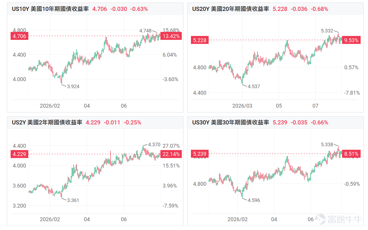Global markets are once again being choked by US Treasuries. As of August 24, $U.S. 10-Year Treasury Notes Yield (US10Y.BD)$ rose to 4.706%, $U.S. 30-Year Treasury Bonds Yield (US30Y.BD)$ reached 5.228%. Long-term bond prices were sold off, leading to a pullback in tech stocks. The US Treasury also announced that it would raise the single repurchase limit for 10- to 30-year US Treasuries from $2 billion to at least $4 billion, in an attempt to improve long-term bond liquidity. The market's most pressing question is:Why did US Treasuries suddenly drop? Will this round of adjustments in US stocks evolve into a larger liquidity crisis? Why have US Treasury yields surged, and why have US stocks fallen? On the surface, the recent decline in US Treasuries stems from increased supply. The US Treasury expects net borrowing of $739 billion in the third quarter, which, combined with debt financing by tech giants, has raised concerns about long-term capital being heavily competed for by a surge in bond issuance. In reality, supply has not spiraled completely out of control. Nearly half of the U.S. Treasury issuance for the third quarter was completed in July, with long-dated bonds accounting for only about 15% of the planned net issuance. The real issue is that investors' willingness to hold long-dated bonds has declined.CICC estimates show that since the end of June, the yield on the 10-year U.S. Treasury note has risen by approximately 34 basis points, of which the term premium increased by about 30 basis points, while changes in policy rate expectations were relatively limited. In other words, investors are not unwilling to hold all U.S. Treasuries; rather, they demand higher returns to be willing to bear the risks of holding them for the next ten or even thirty years...