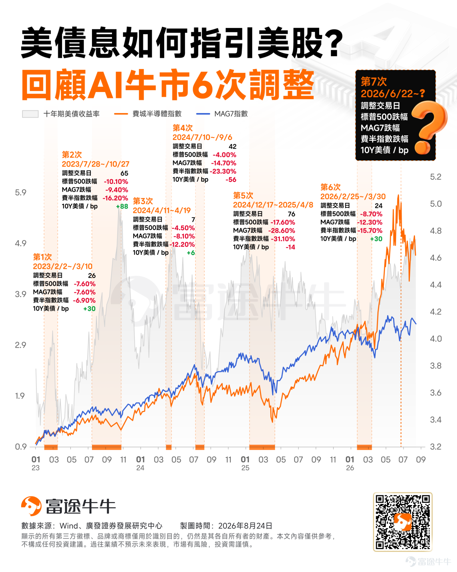 Global markets are once again being choked by US Treasuries. As of August 24, $U.S. 10-Year Treasury Notes Yield (US10Y.BD)$ rose to 4.706%, $U.S. 30-Year Treasury Bonds Yield (US30Y.BD)$ reached 5.228%. Long-term bond prices were sold off, leading to a pullback in tech stocks. The US Treasury also announced that it would raise the single repurchase limit for 10- to 30-year US Treasuries from $2 billion to at least $4 billion, in an attempt to improve long-term bond liquidity. The market's most pressing question is:Why did US Treasuries suddenly drop? Will this round of adjustments in US stocks evolve into a larger liquidity crisis? Why have US Treasury yields surged, and why have US stocks fallen? On the surface, the recent decline in US Treasuries stems from increased supply. The US Treasury expects net borrowing of $739 billion in the third quarter, which, combined with debt financing by tech giants, has raised concerns about long-term capital being heavily competed for by a surge in bond issuance. In reality, supply has not spiraled completely out of control. Nearly half of the U.S. Treasury issuance for the third quarter was completed in July, with long-dated bonds accounting for only about 15% of the planned net issuance. The real issue is that investors' willingness to hold long-dated bonds has declined.CICC estimates show that since the end of June, the yield on the 10-year U.S. Treasury note has risen by approximately 34 basis points, of which the term premium increased by about 30 basis points, while changes in policy rate expectations were relatively limited. In other words, investors are not unwilling to hold all U.S. Treasuries; rather, they demand higher returns to be willing to bear the risks of holding them for the next ten or even thirty years...