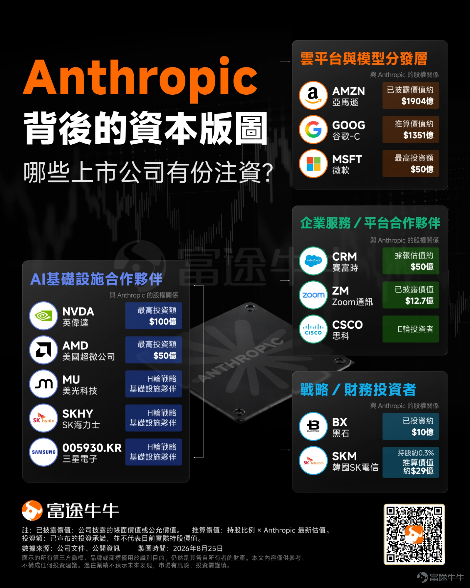 AI資本市場的下一場超級IPO,可能已經進入倒數。 6月1日,Anthropic向美國證券交易委員會秘密提交了Form S-1注冊聲明草案,正式進入IPO流程。如今,該公司正在從保密申報轉向公開提交,最早可能在8月底前后公布招股說明書,并爭取在今年秋季上市。 一旦順利掛牌,Anthropic不僅可能成為史上規模最大的科技IPO之一,也將為OpenAI、xAI等尚未上市的AI模型公司,提供首個公開市場估值錨。 從3800億到9650億美元,Anthropic估值半年翻倍 Anthropic衝刺上市的最大底氣,來自高速增長的收入與估值。 今年5月,公司完成650億美元Series H融資,投後估值達到9650億美元,較2月份的3800億美元翻逾一倍,成為全球估值最高的未上市AI公司之一。 其商業化速度同樣驚人。Anthropic的年化營收運行率已由2025年底約90億美元,增至今年7月底超過650億美元;公司預計,2028年營收有望達到1900億至2000億美元。 為IPO做準備,Anthropic還在籌組一筆規模可能...