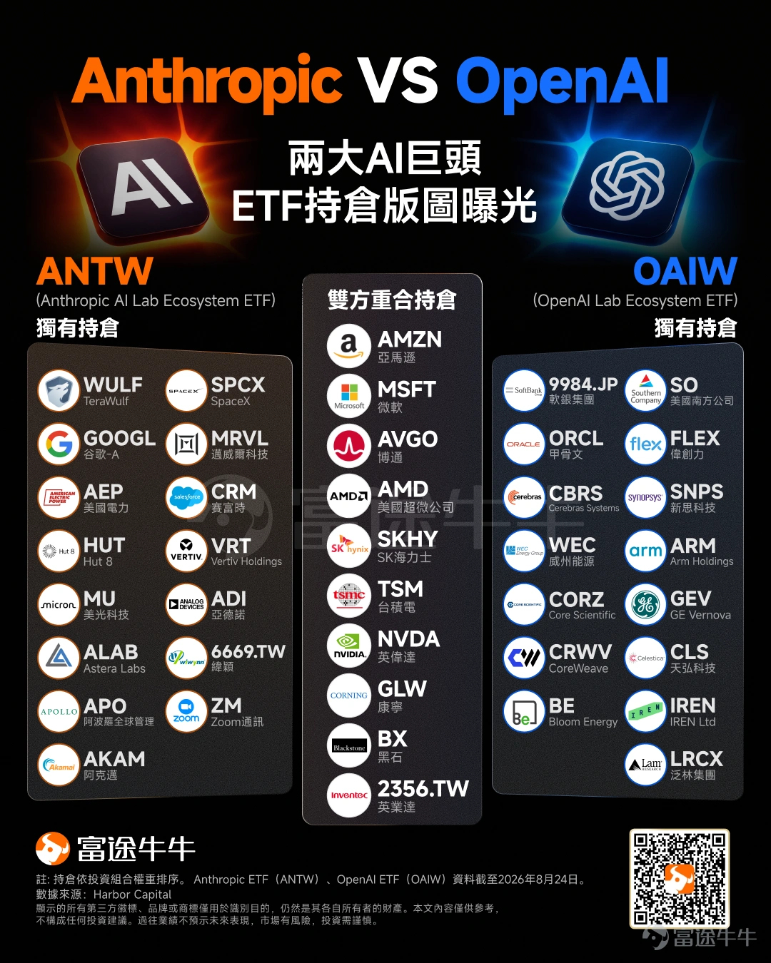 Anthropic正在把AI資本市場的想象力,再往上推一個量級。 8月25日,據《華爾街日報》援引知情人士報道,Anthropic準備向潛在IPO投資者描繪一個極其激進的增長故事:公司認為其潛在市場總規模(TAM)將超過30萬億美元,超過 $SpaceX (SPCX.US)$ 此前提出的28.5萬億美元,成為IPO市場迄今最重磅的TAM敘事之一。 更重要的是,Anthropic並不只是「畫大餅」。 公司預計,到2028年收入有望達到約1900億至2000億美元;市場消息顯示,其IPO最高可能募集約1000億美元,目標估值則可能達到2萬億美元,最快有望在9月或10月完成上市。 如果順利完成,Anthropic可能不只是下一個超級IPO,而是首次把一家純AI模型公司的估值,推入「2萬億美元俱樂部」。 但對二級市場投資者而言,更值得關注的問題其實是:Anthropic上市,究竟會把哪些上市公司一起推上牌桌? 30萬億美元TAM,Anthropic到底在賣什麼故事? 所謂TAM,可以理解為:如果一項產品最終...