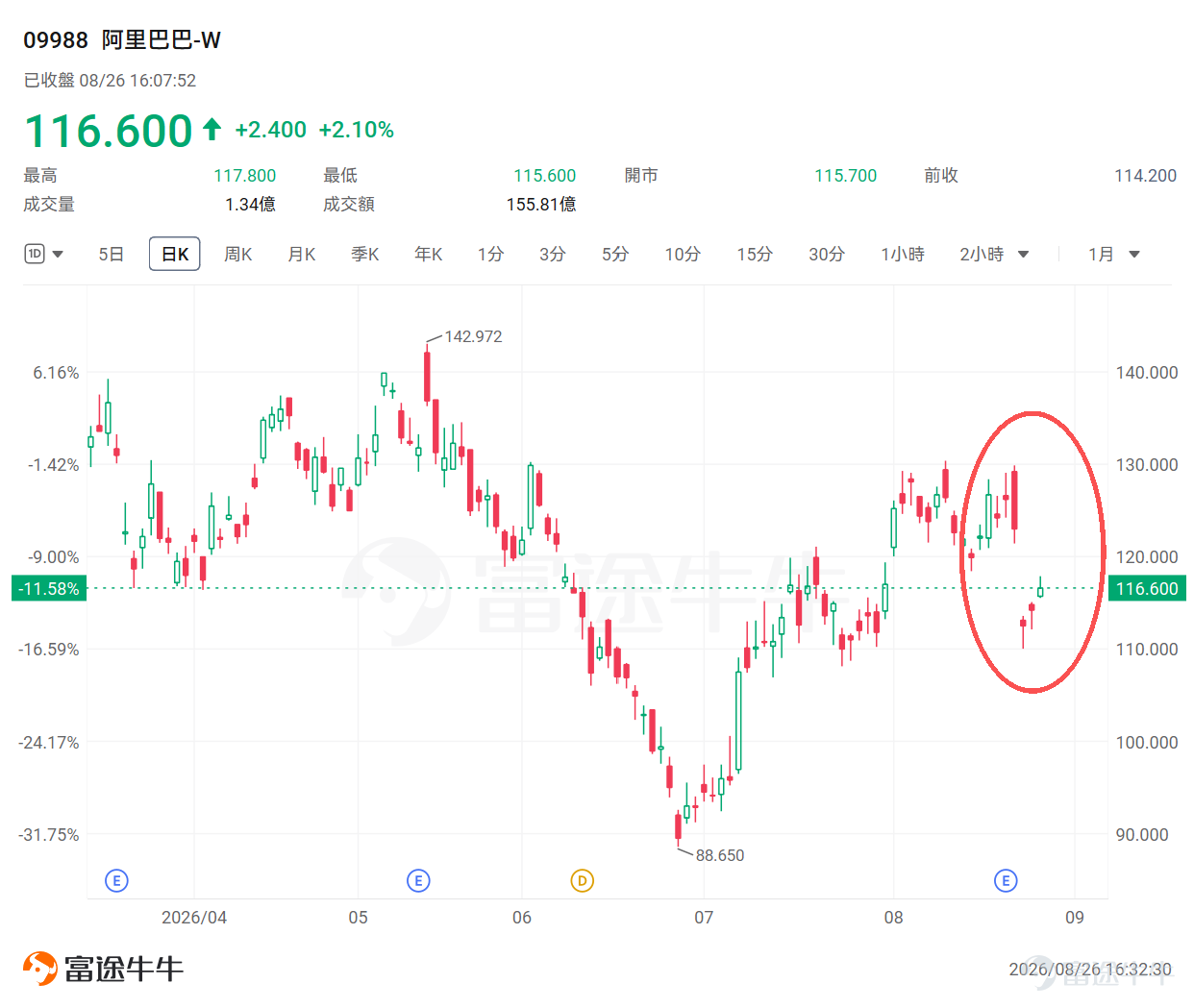 $BABA-W (09988.HK)$ Following the sharp drop in share price triggered by the HK$80 billion placement, Jack Ma has taken action. On August 25, sources revealed that Alibaba founder Jack Ma had been increasing his holdings in Alibaba's Hong Kong-listed shares for several consecutive days, with total investments exceeding HK$600 million. Meanwhile, Alibaba Group Chairman Joe Tsai and CEO Eddie Wu also purchased Alibaba stocks for two consecutive days. Specifically, Tsai accumulated approximately HK$160 million in additional holdings, while Wu invested around HK$40 million. As a result, the total amount recently added by Jack Ma and Alibaba's management team has exceeded HK$800 million. On August 23, Alibaba announced an HK$80 billion new share placement, with all proceeds to be invested in AI and related infrastructure construction. Since new share placements bring certain equity dilution pressure, Alibaba's stock price faced significant downward pressure after the announcement. Precisely because of this, the collective increase in holdings by Jack Ma, Joe Tsai, and Eddie Wu at this time is not just ordinary insider buying; it resembles a joint 'vote of confidence' from Alibaba's core management in their AI strategy. Jack Ma acts decisively once again at a critical juncture. In fact, this is not the first time Jack Ma has increased his stake during a downturn for Alibaba. In January 2024, market rumors circulated that Jack Ma and Joe Tsai were increasing their stakes in Alibaba. At that time, Alibaba's stock price was at a multi-year low, with Hong Kong-listed shares dipping to near HK$70. The market held divergent views on e-commerce competition, corporate restructuring, and future growth prospects. Subsequently, with organizational restructuring, increased capital returns, and heating up of AI business, Alibaba...