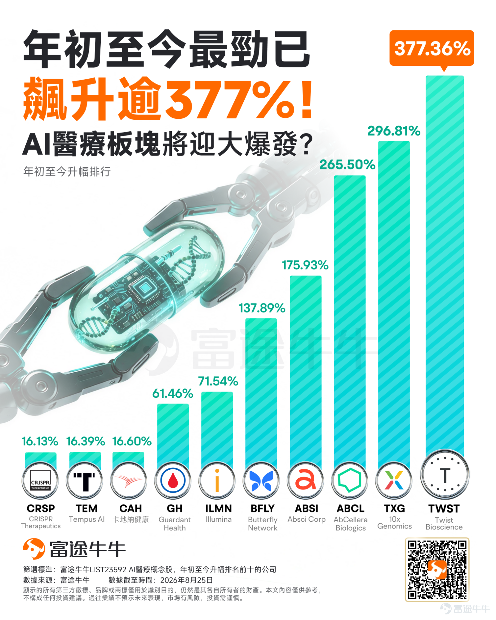 今年以來，一個此前相對低調的AI細分方向正在快速升溫——AI+醫療。 多隻AI醫療相關股票今年以來表現亮眼，其中： 合成生物與高通量DNA構建龍頭 $Twist Bioscience (TWST.US)$ 以高達377.36%的年初至今升幅領跑； 單細胞測序與空間生物學先鋒 $10x Genomics (TXG.US)$ 緊隨其後，年內升幅達到296.81%； 專注於AI抗體發現平台 $AbCellera Biologics (ABCL.US)$ 的亦錄得265.50%的升幅； 生成式AI抗體設計公司 $Absci Corp (ABSI.US)$ 年內上升175.93%； 手持超聲影像創新者 $Butterfly Network (BFLY.US)$ 升幅達137.89% 整体而言，醫療板塊正在展現出從底層數據基建、核心算法平台到終端臨床應用的全線升溫態勢。 爲何AI+醫療近期備受關注？ 當前AI的發展重心，正從通用大模型的算力比拼轉向產業商業價值兌現。 而生物醫藥因研發週期長、研發成本高昂且試錯失敗率極高，正在成為AI技術最具顛覆...