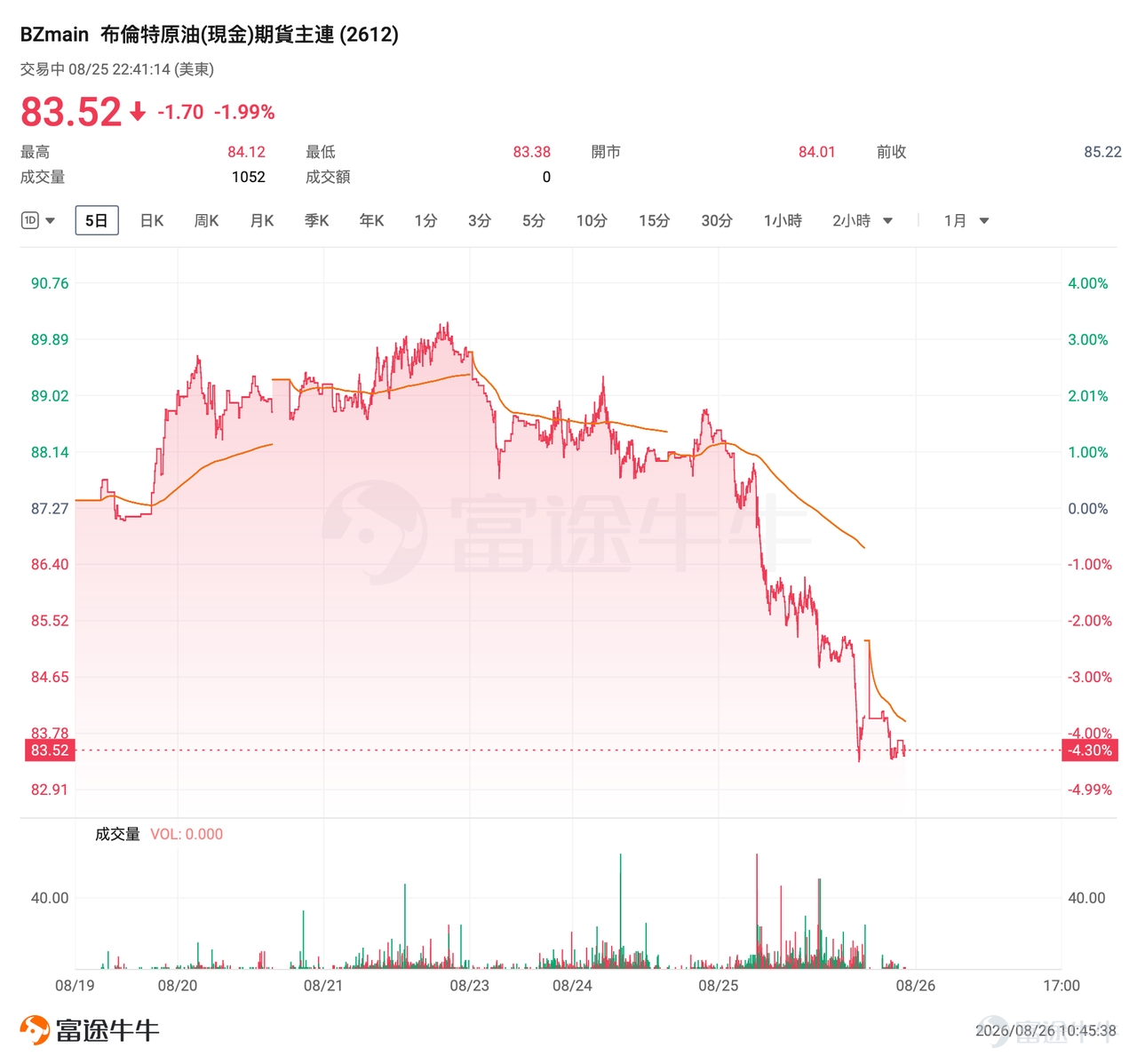 News broke that the US and Iran have reached a consensus on the terms of a ceasefire agreement, with the crude oil market reacting first. $Brent Last Day Financial Futures (DEC6) (BZmain.US)$ With a single-day drop nearing 5%, the geopolitical risk premium accumulated over the past few months is being rapidly unwound. For precious and industrial metals, as short-term geopolitical disruptions fade, market attention is shifting back to technical patterns and fundamental pricing logic. From a technical perspective, $Gold Futures (DEC6) (GCmain.US)$ reclaiming long-term moving averages, $Silver Futures (DEC6) (SImain.US)$ Wave C bottoming consolidation, $Copper Futures (DEC6) (HGmain.US)$ approaching new highs,Behind these three clues, is this the end of the rebound or the start of a new cycle? 1. Progress in US-Iran communications drives oil prices lower According to foreign media citing sources, the US and Iran have reached a consensus on the terms of a ceasefire agreement under Pakistan's mediation, covering navigation in the Strait of Hormuz. Iran and Oman are simultaneously communicating on technical details such as temporary shipping routes and traffic management. Market pricing for extreme scenarios involving long-term restrictions on the strait has cooled down. Crude oil reacted most directly. $Brent Last Day Financial Futures (DEC6) (BZmain.US)$ It came under significant pressure and fell after the news spread, with the geopolitical premium priced in earlier...