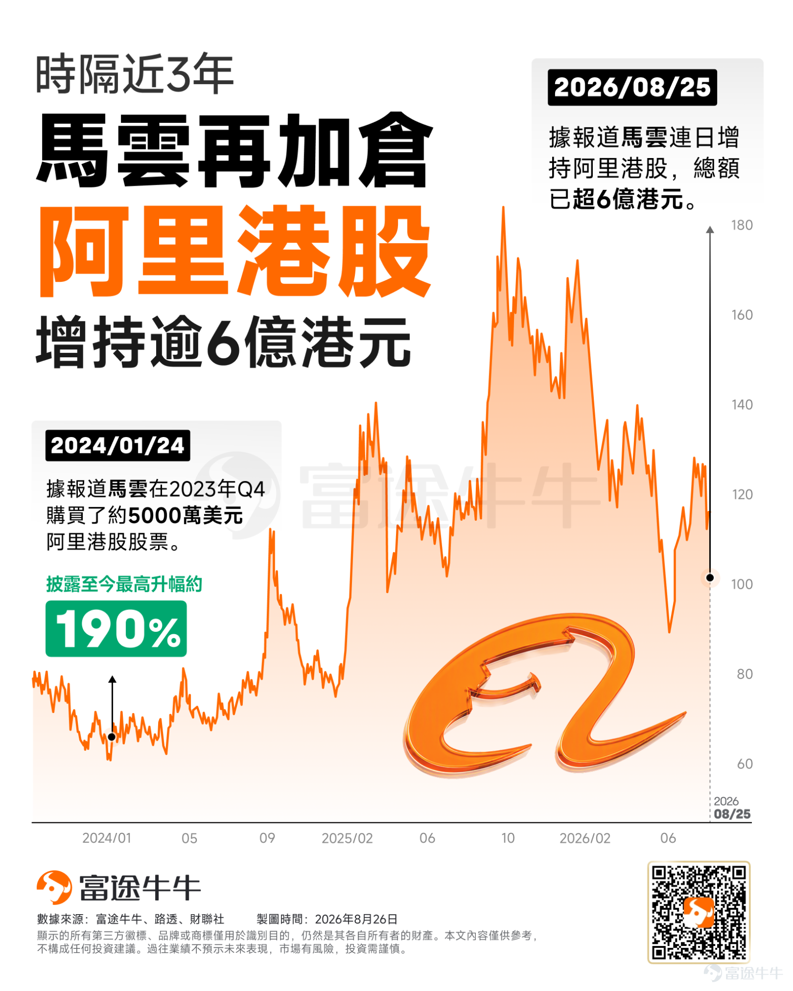 $BABA-W (09988.HK)$ Following the sharp drop in share price triggered by the HK$80 billion placement, Jack Ma has taken action. On August 25, sources revealed that Alibaba founder Jack Ma had been increasing his holdings in Alibaba's Hong Kong-listed shares for several consecutive days, with total investments exceeding HK$600 million. Meanwhile, Alibaba Group Chairman Joe Tsai and CEO Eddie Wu also purchased Alibaba stocks for two consecutive days. Specifically, Tsai accumulated approximately HK$160 million in additional holdings, while Wu invested around HK$40 million. As a result, the total amount recently added by Jack Ma and Alibaba's management team has exceeded HK$800 million. On August 23, Alibaba announced an HK$80 billion new share placement, with all proceeds to be invested in AI and related infrastructure construction. Since new share placements bring certain equity dilution pressure, Alibaba's stock price faced significant downward pressure after the announcement. Precisely because of this, the collective increase in holdings by Jack Ma, Joe Tsai, and Eddie Wu at this time is not just ordinary insider buying; it resembles a joint 'vote of confidence' from Alibaba's core management in their AI strategy. Jack Ma acts decisively once again at a critical juncture. In fact, this is not the first time Jack Ma has increased his stake during a downturn for Alibaba. In January 2024, market rumors circulated that Jack Ma and Joe Tsai were increasing their stakes in Alibaba. At that time, Alibaba's stock price was at a multi-year low, with Hong Kong-listed shares dipping to near HK$70. The market held divergent views on e-commerce competition, corporate restructuring, and future growth prospects. Subsequently, with organizational restructuring, increased capital returns, and heating up of AI business, Alibaba...