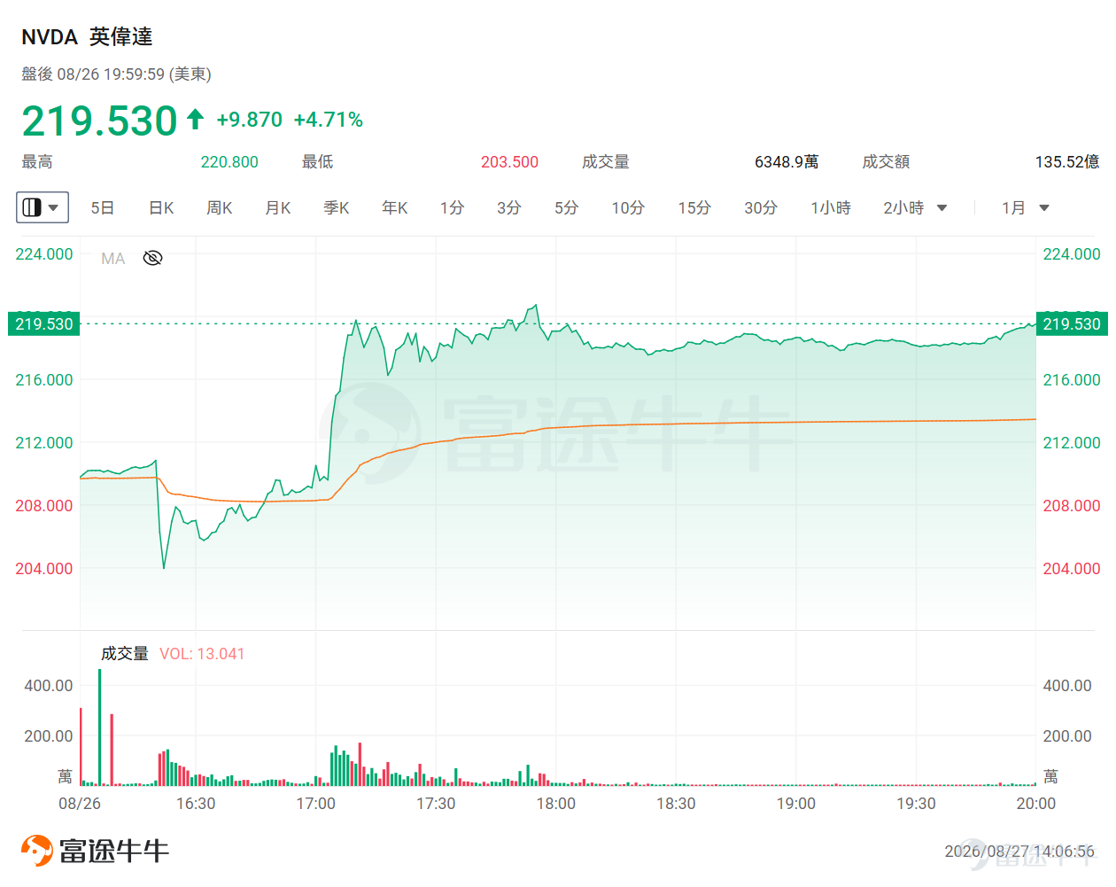 8月26日盤后， $英偉達 (NVDA.US)$ 交出了一份再次超出市場預期的業績。 業績公布后，英偉達股價盤後一度跌超2%，但隨著電話會進行，股價迅速轉漲，最終漲逾4%。 市場情緒之所以發生逆轉，是因為業績首先展示了英偉達現在賺多少錢，而電話會則告訴市場：這輪AI算力需求遠沒有結束。 更重要的是，英偉達首次提前一整年給出增長指引：2028財年收入預計增長約70%。而這個數字還不是需求上限，只是當前供應鏈能夠交付的上限。 英偉達業績有多強？ 英偉達2027財年第二季度收入達到962.2億美元，同比增長106%，環比增長18%，連續第四個季度加速增長。其中，數據中心業務依然是最主要的增長引擎： 數據中心收入890.2億美元，同比增長117%； 超大規模雲廠商收入487.1億美元，同比增長102%； AI雲、工業及企業客戶收入403.1億美元，同比增長138%； GAAP及非GAAP毛利率均為75%； 非GAAP每股收益2.22美元，同比增長120%。 數據中心業務已經占英偉達總收入約92.5%，但增長并沒有因為規模擴...