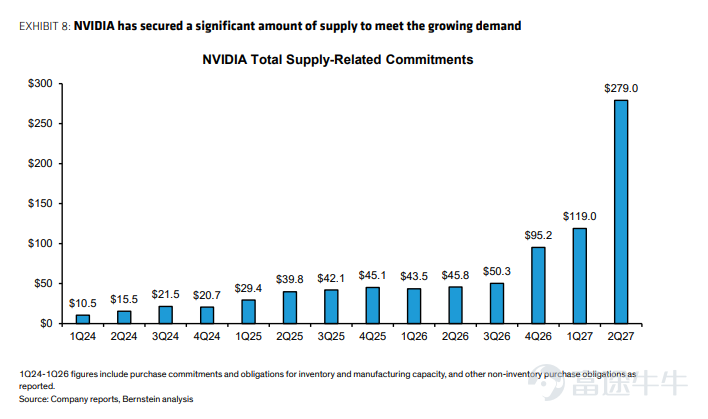 8月26日盤后， $英偉達 (NVDA.US)$ 交出了一份再次超出市場預期的業績。 業績公布后，英偉達股價盤後一度跌超2%，但隨著電話會進行，股價迅速轉漲，最終漲逾4%。 市場情緒之所以發生逆轉，是因為業績首先展示了英偉達現在賺多少錢，而電話會則告訴市場：這輪AI算力需求遠沒有結束。 更重要的是，英偉達首次提前一整年給出增長指引：2028財年收入預計增長約70%。而這個數字還不是需求上限，只是當前供應鏈能夠交付的上限。 英偉達業績有多強？ 英偉達2027財年第二季度收入達到962.2億美元，同比增長106%，環比增長18%，連續第四個季度加速增長。其中，數據中心業務依然是最主要的增長引擎： 數據中心收入890.2億美元，同比增長117%； 超大規模雲廠商收入487.1億美元，同比增長102%； AI雲、工業及企業客戶收入403.1億美元，同比增長138%； GAAP及非GAAP毛利率均為75%； 非GAAP每股收益2.22美元，同比增長120%。 數據中心業務已經占英偉達總收入約92.5%，但增長并沒有因為規模擴...