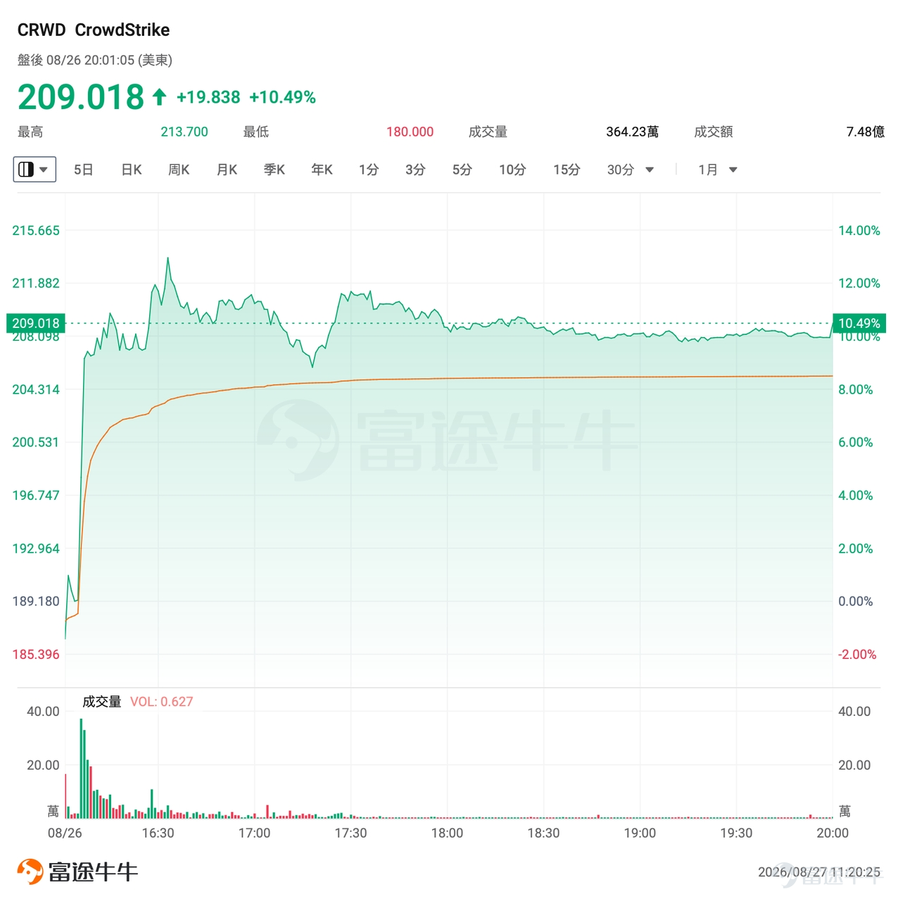8月26日美股盤後， $網絡安全概念 (LIST2570.US)$ 板塊迎來密集催化， $CrowdStrike (CRWD.US)$ 與 $Okta (OKTA.US)$ 同日交出超預期的二季度成績單，疊加此前 $飛塔信息 (FTNT.US)$ 上調全年指引後的強勢表現，市場對AI網絡安全這一細分賽道的關注度正在快速升溫。 - CrowdStrike：淨新增ARR創紀錄，AI檢測業務環比近三倍 $CrowdStrike (CRWD.US)$ Q2營收14.7億美元（+26%），調整後每股收益0.31美元，均超出預期；季度淨新增ARR（年化經常性收入） 3.33億美元（+51%），創公司歷史新高；管理層同步上調全年指引。財報發布後，公司盤後漲近10%。 公司將此次強勁表現定義為「Mythos時刻」，認為前沿AI的威脅環境大幅拉動了對高端網絡安全工具的需求，AI網絡安全浪潮正在加速形成。 - Okta：RPO擴至486億美元，年內二度上調全年指引 身份安全龍頭 $Okta (OKTA.US)$ Q2營收8.05億美元（+...