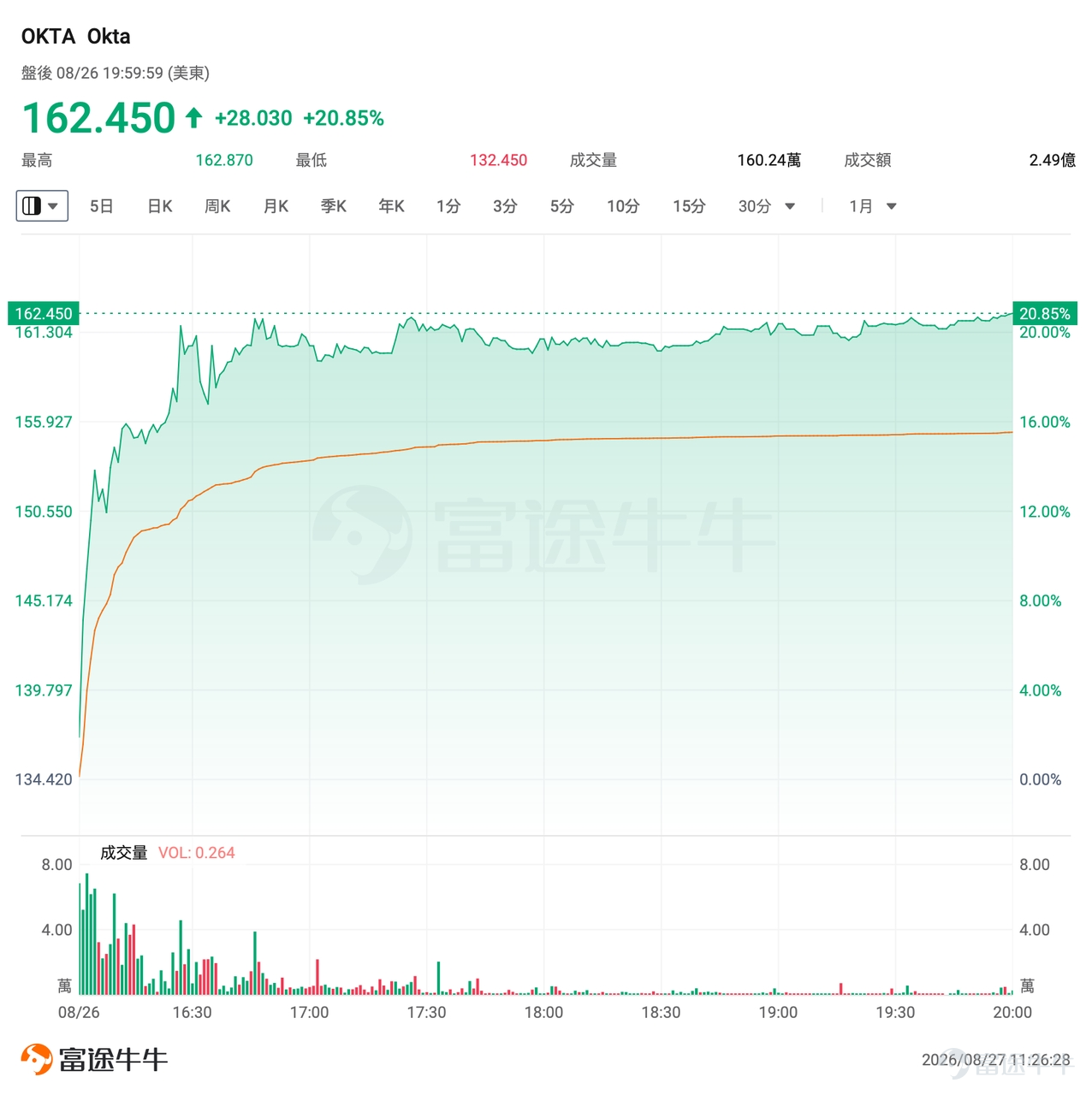 8月26日美股盤後， $網絡安全概念 (LIST2570.US)$ 板塊迎來密集催化， $CrowdStrike (CRWD.US)$ 與 $Okta (OKTA.US)$ 同日交出超預期的二季度成績單，疊加此前 $飛塔信息 (FTNT.US)$ 上調全年指引後的強勢表現，市場對AI網絡安全這一細分賽道的關注度正在快速升溫。 - CrowdStrike：淨新增ARR創紀錄，AI檢測業務環比近三倍 $CrowdStrike (CRWD.US)$ Q2營收14.7億美元（+26%），調整後每股收益0.31美元，均超出預期；季度淨新增ARR（年化經常性收入） 3.33億美元（+51%），創公司歷史新高；管理層同步上調全年指引。財報發布後，公司盤後漲近10%。 公司將此次強勁表現定義為「Mythos時刻」，認為前沿AI的威脅環境大幅拉動了對高端網絡安全工具的需求，AI網絡安全浪潮正在加速形成。 - Okta：RPO擴至486億美元，年內二度上調全年指引 身份安全龍頭 $Okta (OKTA.US)$ Q2營收8.05億美元（+...
