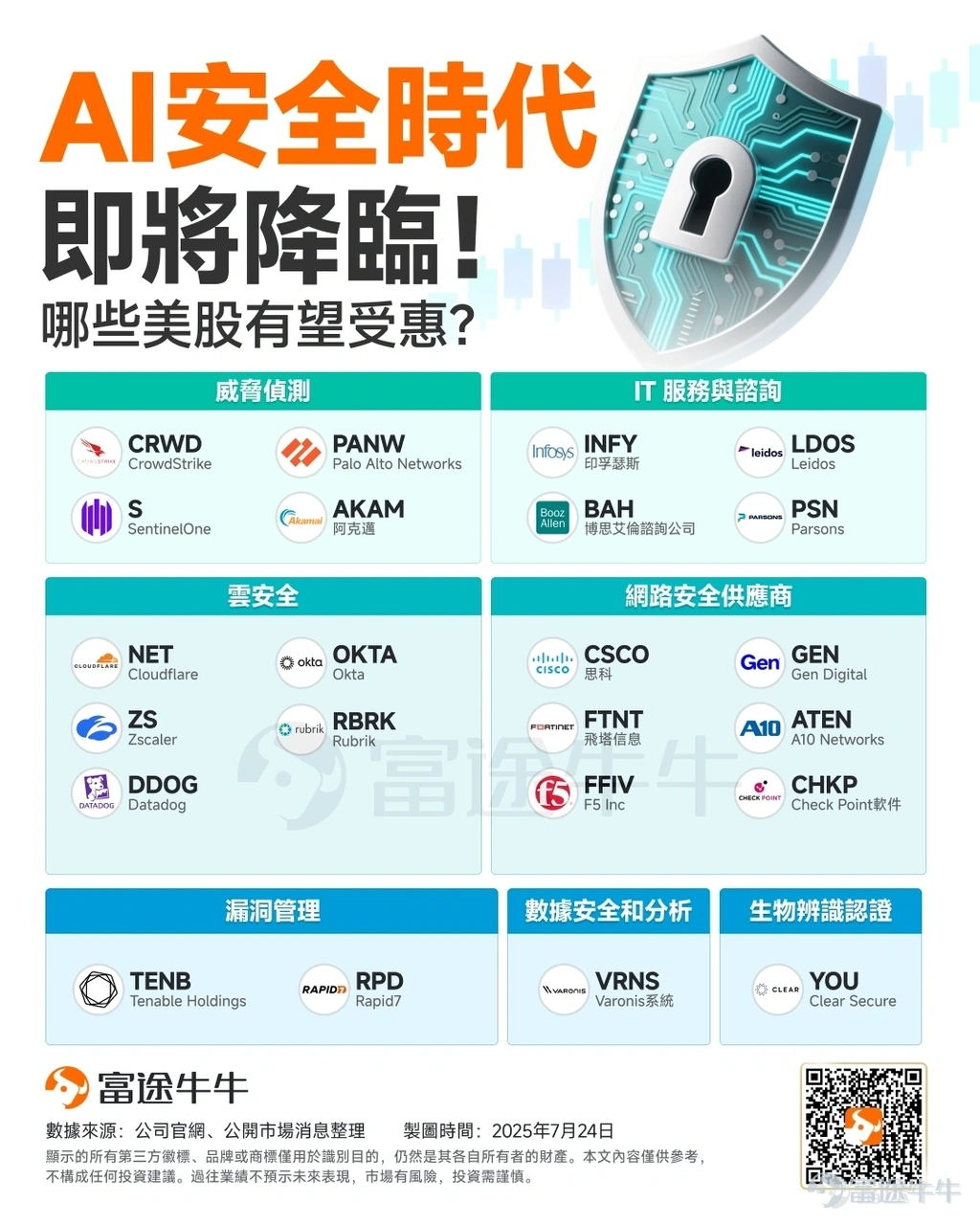 8月26日美股盤後， $網絡安全概念 (LIST2570.US)$ 板塊迎來密集催化， $CrowdStrike (CRWD.US)$ 與 $Okta (OKTA.US)$ 同日交出超預期的二季度成績單，疊加此前 $飛塔信息 (FTNT.US)$ 上調全年指引後的強勢表現，市場對AI網絡安全這一細分賽道的關注度正在快速升溫。 - CrowdStrike：淨新增ARR創紀錄，AI檢測業務環比近三倍 $CrowdStrike (CRWD.US)$ Q2營收14.7億美元（+26%），調整後每股收益0.31美元，均超出預期；季度淨新增ARR（年化經常性收入） 3.33億美元（+51%），創公司歷史新高；管理層同步上調全年指引。財報發布後，公司盤後漲近10%。 公司將此次強勁表現定義為「Mythos時刻」，認為前沿AI的威脅環境大幅拉動了對高端網絡安全工具的需求，AI網絡安全浪潮正在加速形成。 - Okta：RPO擴至486億美元，年內二度上調全年指引 身份安全龍頭 $Okta (OKTA.US)$ Q2營收8.05億美元（+...