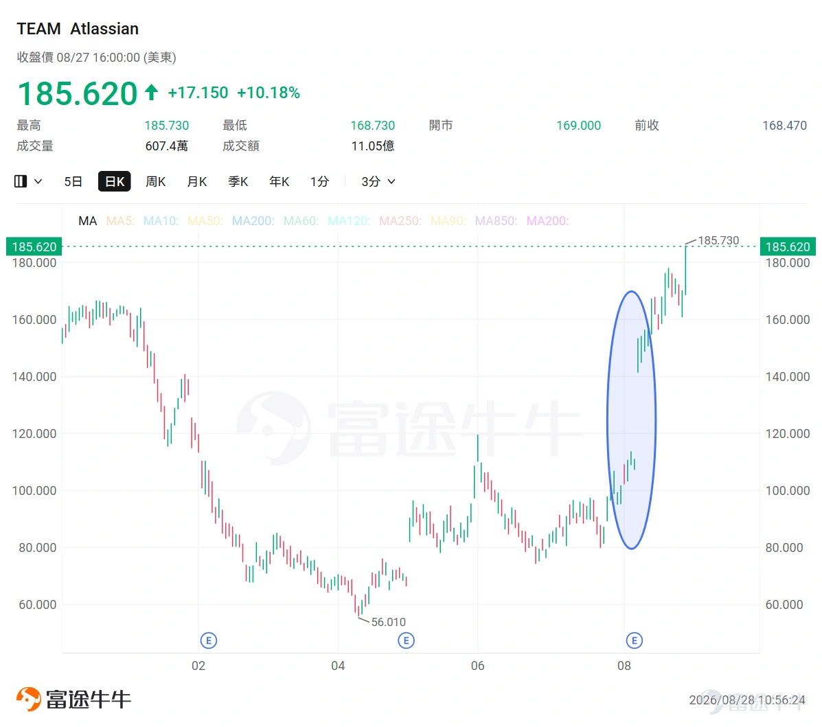 今年以來,市場一直擔心生成式AI會繞過傳統軟件,令企業減少SaaS訂閱,甚至出現所謂的「SaaS末日」。 這一擔憂並非毫無道理。如果AI Agent成為企業員工完成編程、客服、營銷及數據分析的主要入口,部分依賴「按人頭收費」的軟件公司,確實可能面臨席位減少、定價能力下降,甚至被上層AI入口架空的風險。 但最新一輪業績給出了另一個答案:AI並未全面繞過傳統軟件,反而正在重新放大一批企業軟件平台的價值。 真正掌握企業數據、核心工作流程及客戶入口的平台,不僅沒有被AI取代,反而開始利用AI提高客單價、增加產品用量,並打開新的收入空間。 軟件ETF狂飙,市場正在交易什麼? 8月27日, $擴展科技軟件行業ETF-iShares (IGV.US)$ 大漲7.74%,突破年内新高,相較年內低點IGV累計反彈已超過43%。 這並不是由單一公司帶動的短期異動, $賽富時 (CRM.US)$ 、 $CrowdStrike (CRWD.US)$ 等軟件龍頭績後大漲, $ServiceNow (NOW.US)$ 、 $Palo Alto Networks (PANW.US)$ 等同類公司亦受到帶...