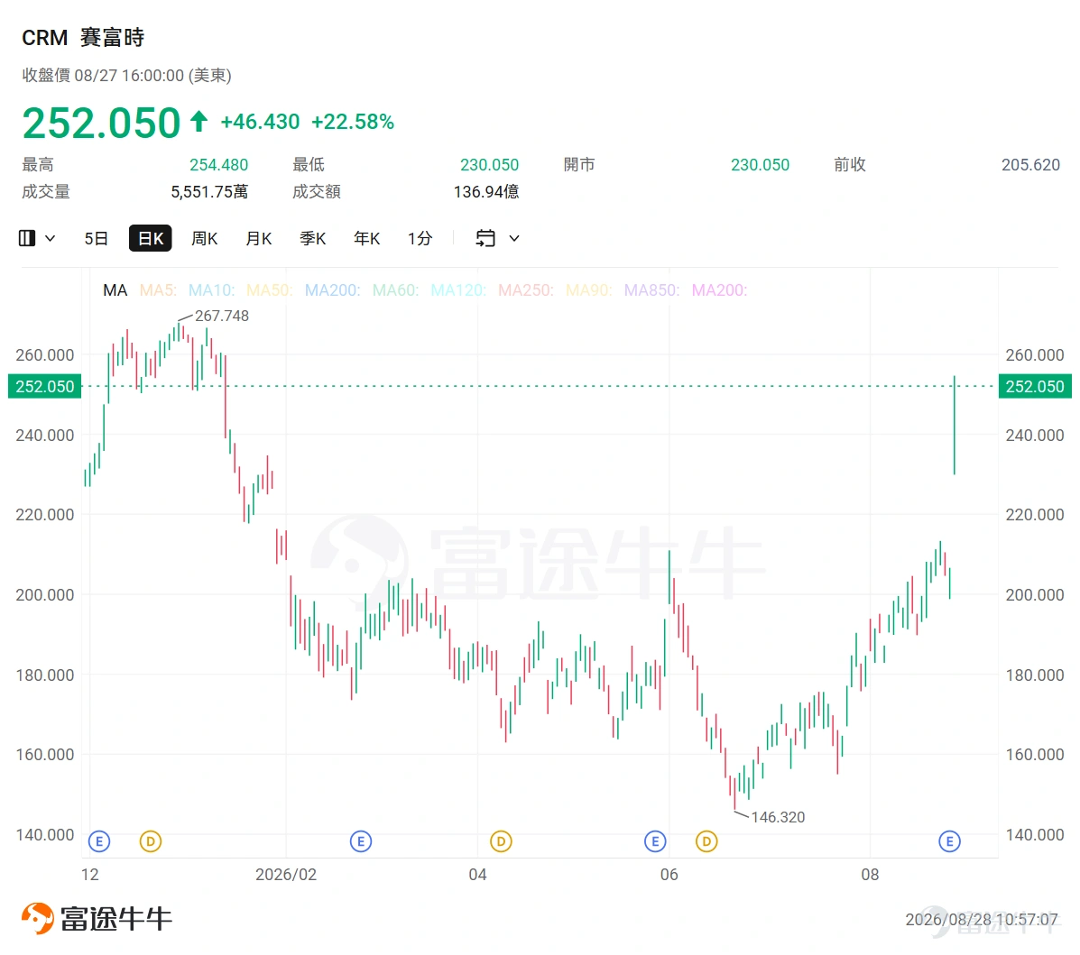 今年以來,市場一直擔心生成式AI會繞過傳統軟件,令企業減少SaaS訂閱,甚至出現所謂的「SaaS末日」。 這一擔憂並非毫無道理。如果AI Agent成為企業員工完成編程、客服、營銷及數據分析的主要入口,部分依賴「按人頭收費」的軟件公司,確實可能面臨席位減少、定價能力下降,甚至被上層AI入口架空的風險。 但最新一輪業績給出了另一個答案:AI並未全面繞過傳統軟件,反而正在重新放大一批企業軟件平台的價值。 真正掌握企業數據、核心工作流程及客戶入口的平台,不僅沒有被AI取代,反而開始利用AI提高客單價、增加產品用量,並打開新的收入空間。 軟件ETF狂飙,市場正在交易什麼? 8月27日, $擴展科技軟件行業ETF-iShares (IGV.US)$ 大漲7.74%,突破年内新高,相較年內低點IGV累計反彈已超過43%。 這並不是由單一公司帶動的短期異動, $賽富時 (CRM.US)$ 、 $CrowdStrike (CRWD.US)$ 等軟件龍頭績後大漲, $ServiceNow (NOW.US)$ 、 $Palo Alto Networks (PANW.US)$ 等同類公司亦受到帶...