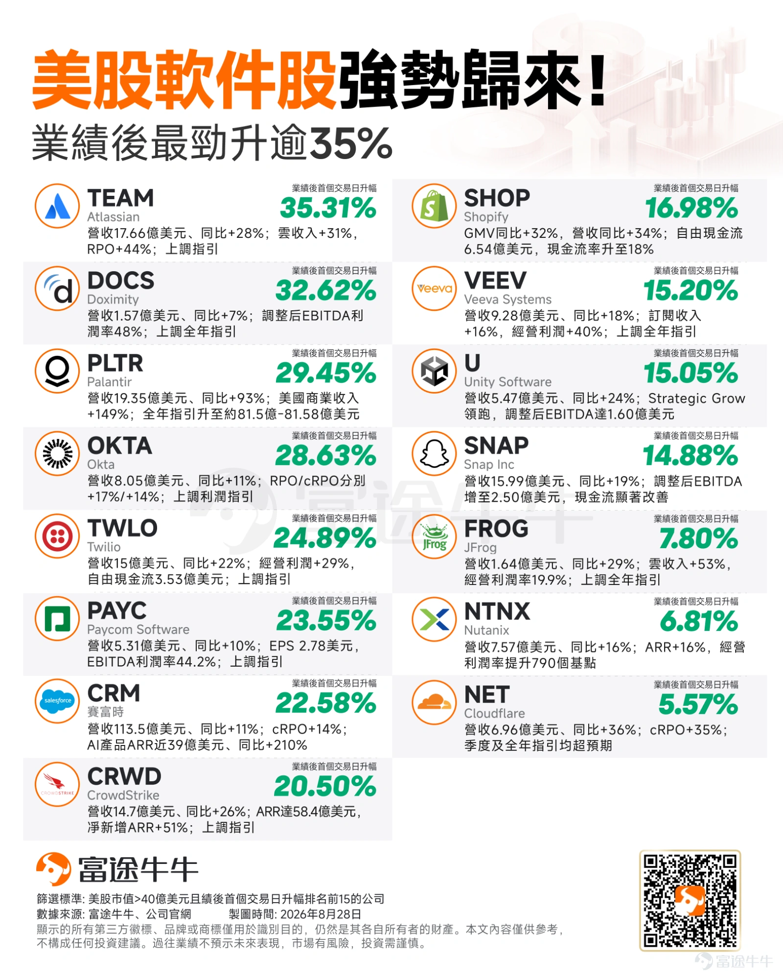 今年以來,市場一直擔心生成式AI會繞過傳統軟件,令企業減少SaaS訂閱,甚至出現所謂的「SaaS末日」。 這一擔憂並非毫無道理。如果AI Agent成為企業員工完成編程、客服、營銷及數據分析的主要入口,部分依賴「按人頭收費」的軟件公司,確實可能面臨席位減少、定價能力下降,甚至被上層AI入口架空的風險。 但最新一輪業績給出了另一個答案:AI並未全面繞過傳統軟件,反而正在重新放大一批企業軟件平台的價值。 真正掌握企業數據、核心工作流程及客戶入口的平台,不僅沒有被AI取代,反而開始利用AI提高客單價、增加產品用量,並打開新的收入空間。 軟件ETF狂飙,市場正在交易什麼? 8月27日, $擴展科技軟件行業ETF-iShares (IGV.US)$ 大漲7.74%,突破年内新高,相較年內低點IGV累計反彈已超過43%。 這並不是由單一公司帶動的短期異動, $賽富時 (CRM.US)$ 、 $CrowdStrike (CRWD.US)$ 等軟件龍頭績後大漲, $ServiceNow (NOW.US)$ 、 $Palo Alto Networks (PANW.US)$ 等同類公司亦受到帶...