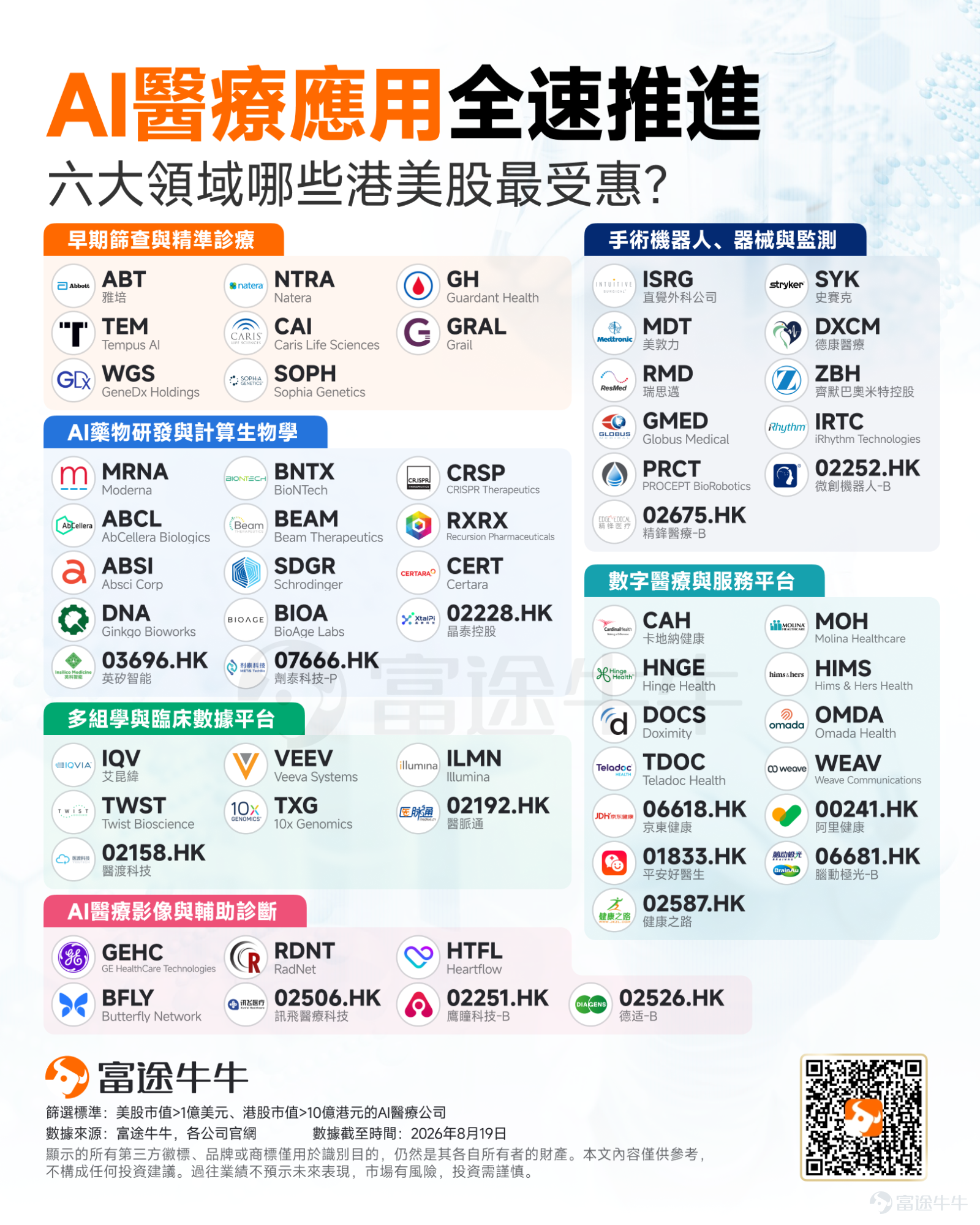 今年以來，一個此前相對低調的AI細分方向正在快速升溫——AI+醫療。 多隻AI醫療相關股票今年以來表現亮眼，其中： 合成生物與高通量DNA構建龍頭 $Twist Bioscience (TWST.US)$ 以高達377.36%的年初至今升幅領跑； 單細胞測序與空間生物學先鋒 $10x Genomics (TXG.US)$ 緊隨其後，年內升幅達到296.81%； 專注於AI抗體發現平台 $AbCellera Biologics (ABCL.US)$ 的亦錄得265.50%的升幅； 生成式AI抗體設計公司 $Absci Corp (ABSI.US)$ 年內上升175.93%； 手持超聲影像創新者 $Butterfly Network (BFLY.US)$ 升幅達137.89% 整体而言，醫療板塊正在展現出從底層數據基建、核心算法平台到終端臨床應用的全線升溫態勢。 爲何AI+醫療近期備受關注？ 當前AI的發展重心，正從通用大模型的算力比拼轉向產業商業價值兌現。 而生物醫藥因研發週期長、研發成本高昂且試錯失敗率極高，正在成為AI技術最具顛覆...