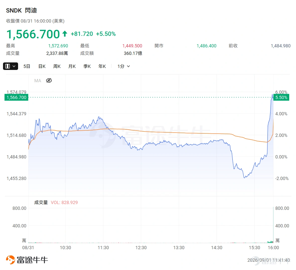 8月31日臨近收盤,美股市場出現了極具代表性的一幕。 $閃迪 (SNDK.US)$ 盤中最低跌至1449.50美元,較前收盤一度跌超2%,但最后數分鐘突然直線拉升,最終收報1566.70美元,上漲5.5%,接近當日最高價。與此同時,成交量迅速放大至2337.88萬股,接近前一個交易日的3倍。 如此陡峭的尾盤走勢,顯然不像NAND價格或公司基本面突然發生重大變化,更接近指數基金在收盤階段集中完成建倉所形成的資金沖擊。但閃迪只是本輪MSCI調整中最搶眼的一只。 MSCI美國標準指數「6進18出」 根據MSCI公布的2026年8月指數審議結果,MSCI美國標準指數本次共納入6家公司、剔除18家公司,相關調整已于8月31日收盤時實施,9月1日起按照新的成分股名單運行。 納入公司: $ATI Inc (ATI.US)$ 、 $卡朋特科技 (CRS.US)$ 、 $nVent Electric (NVT.US)$ 、 $Roivant Sciences (ROIV.US)$ 、 $閃迪 (SNDK.US)$ 、 $Sunbelt Rentals Holdings (SUNB.US)$ ...